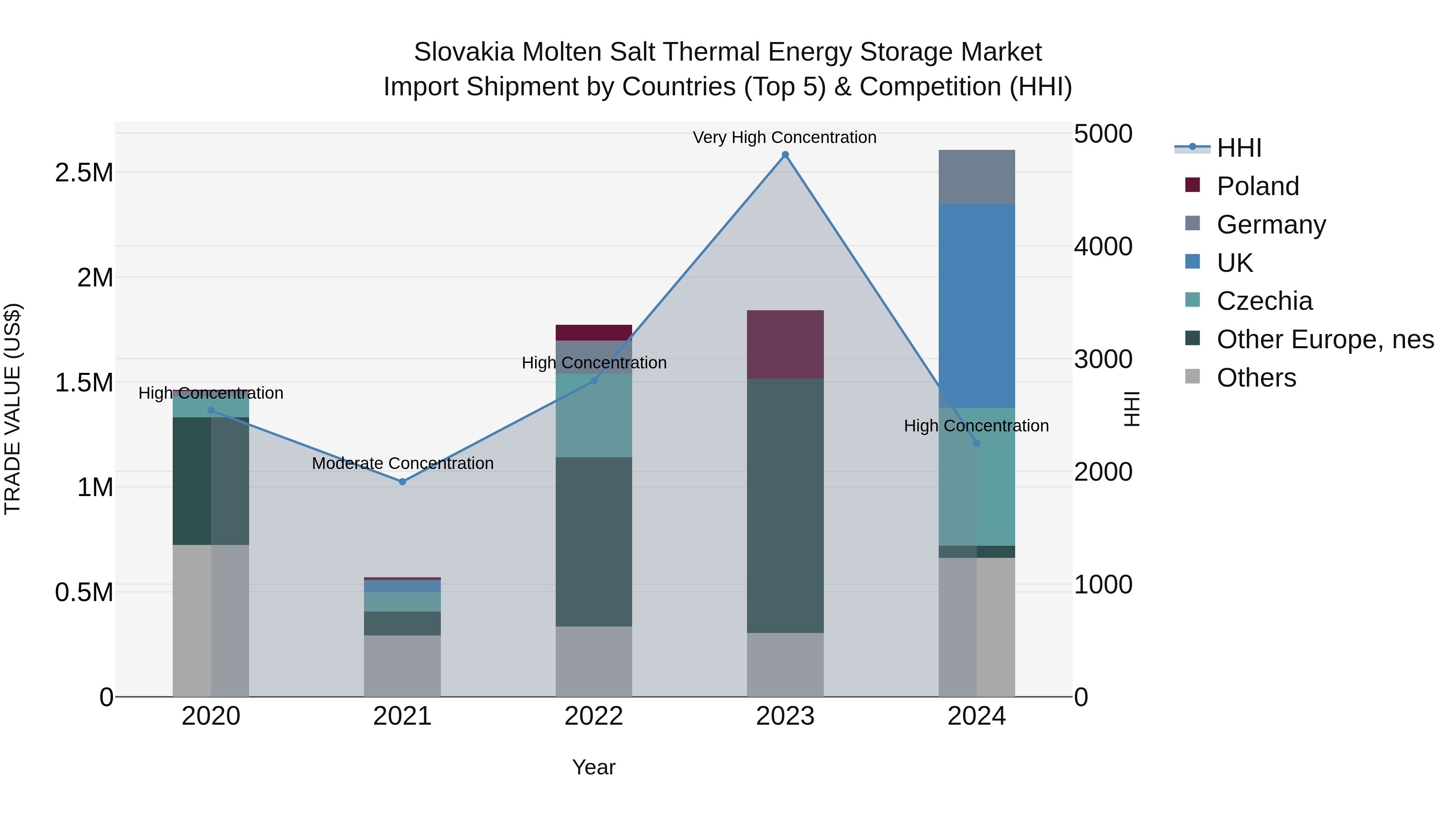 Slovakia Molten Salt Thermal Energy Storage Market Top 5 Importing Countries and Market Competition (HHI) Analysis
