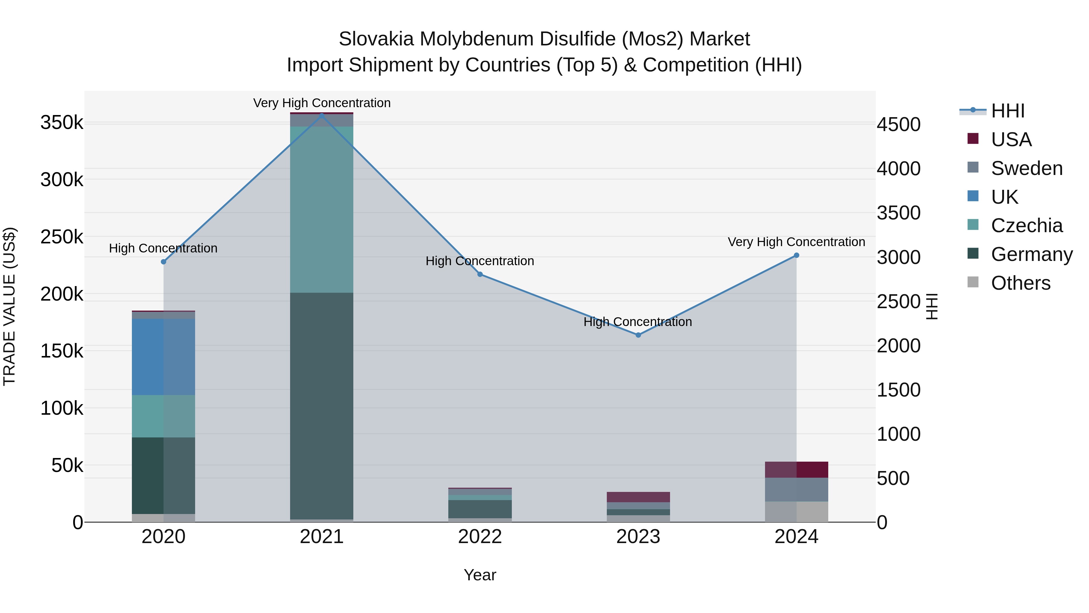 Slovakia Molybdenum Disulfide Mos2 Market Top 5 Importing Countries and Market Competition (HHI) Analysis