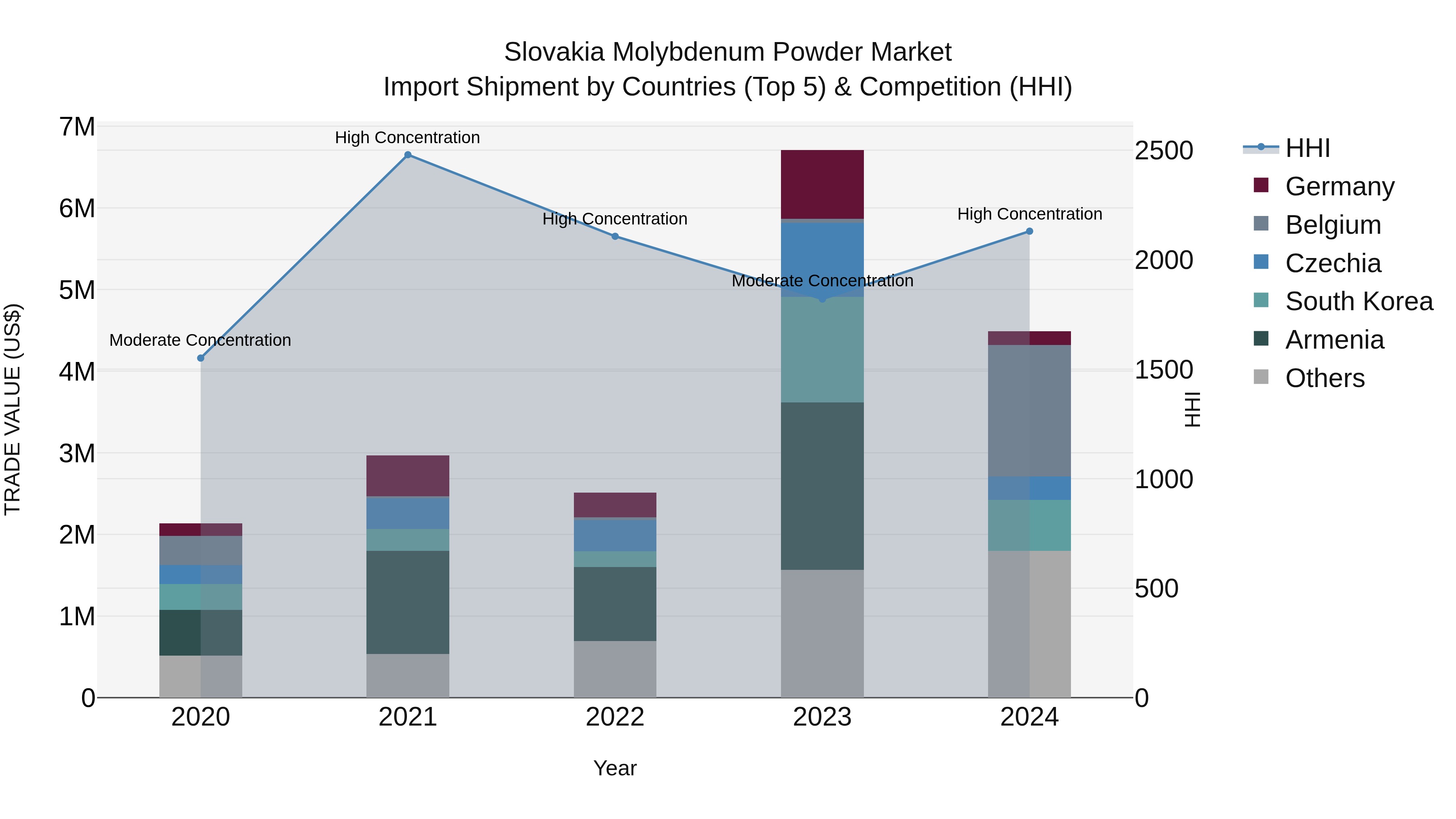 Slovakia Molybdenum Powder Market Top 5 Importing Countries and Market Competition (HHI) Analysis