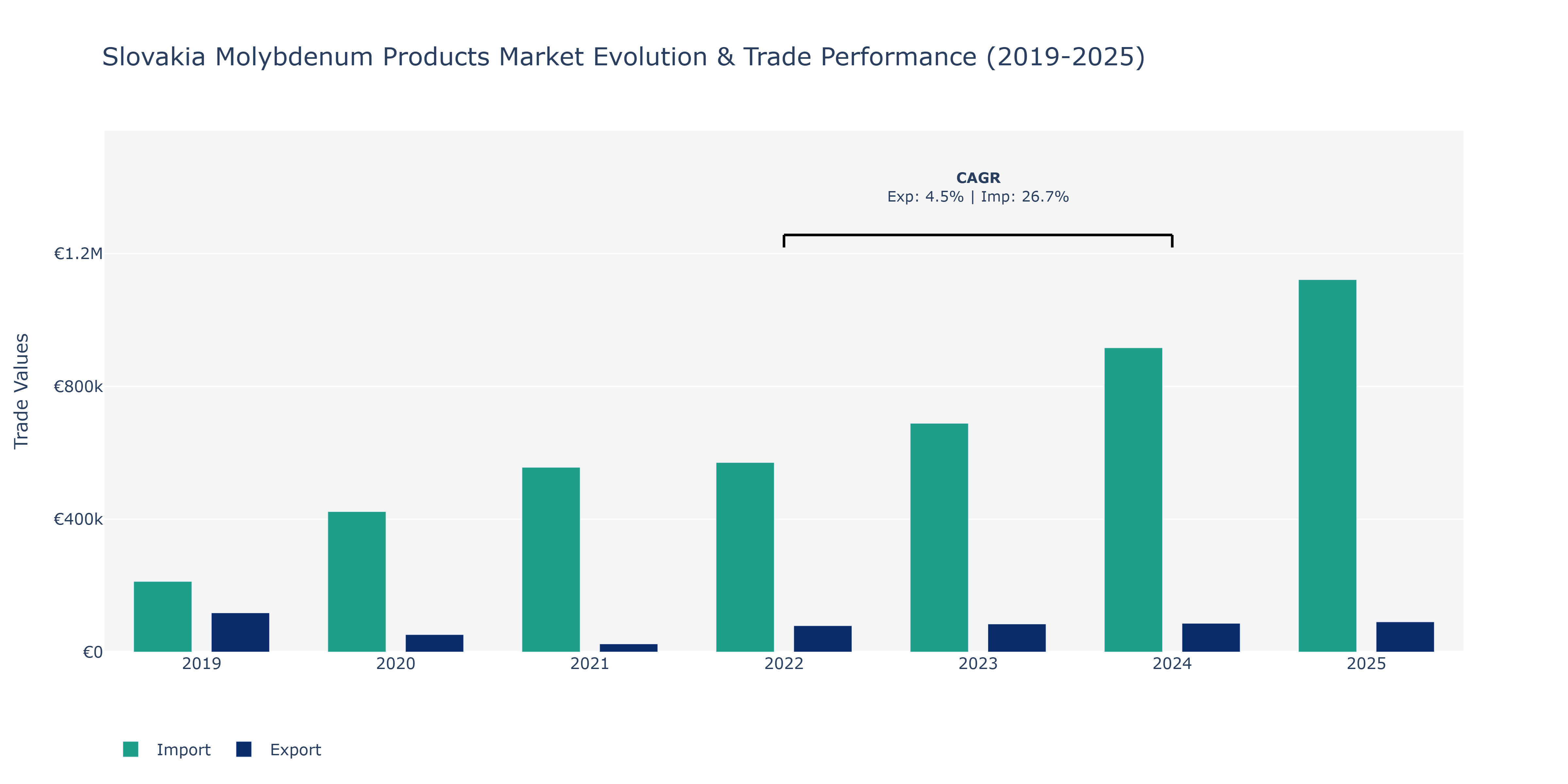 Slovakia Molybdenum Products Market: Production & Trade Performance (2019-2025)