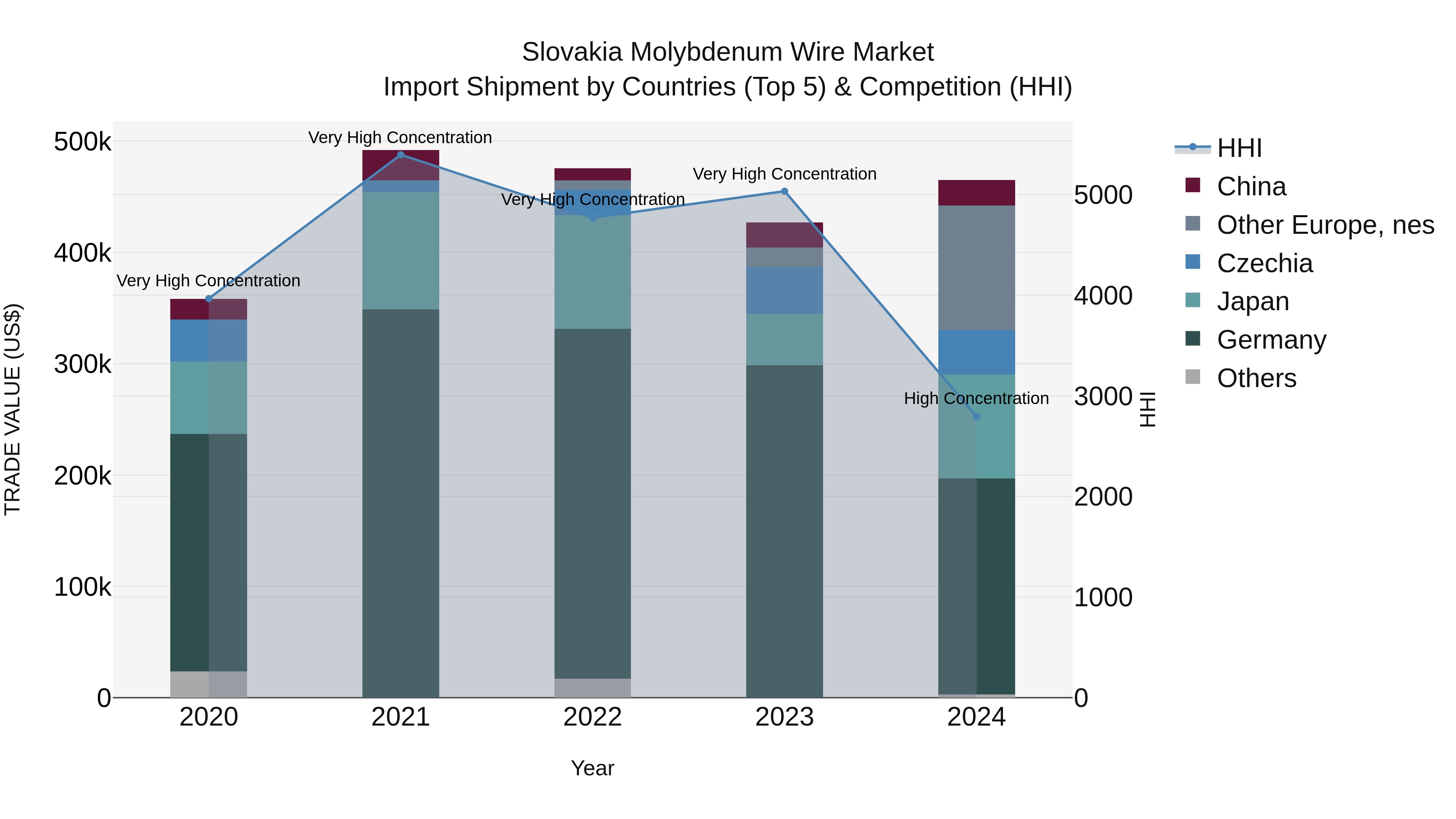 Slovakia Molybdenum Wire Market Top 5 Importing Countries and Market Competition (HHI) Analysis