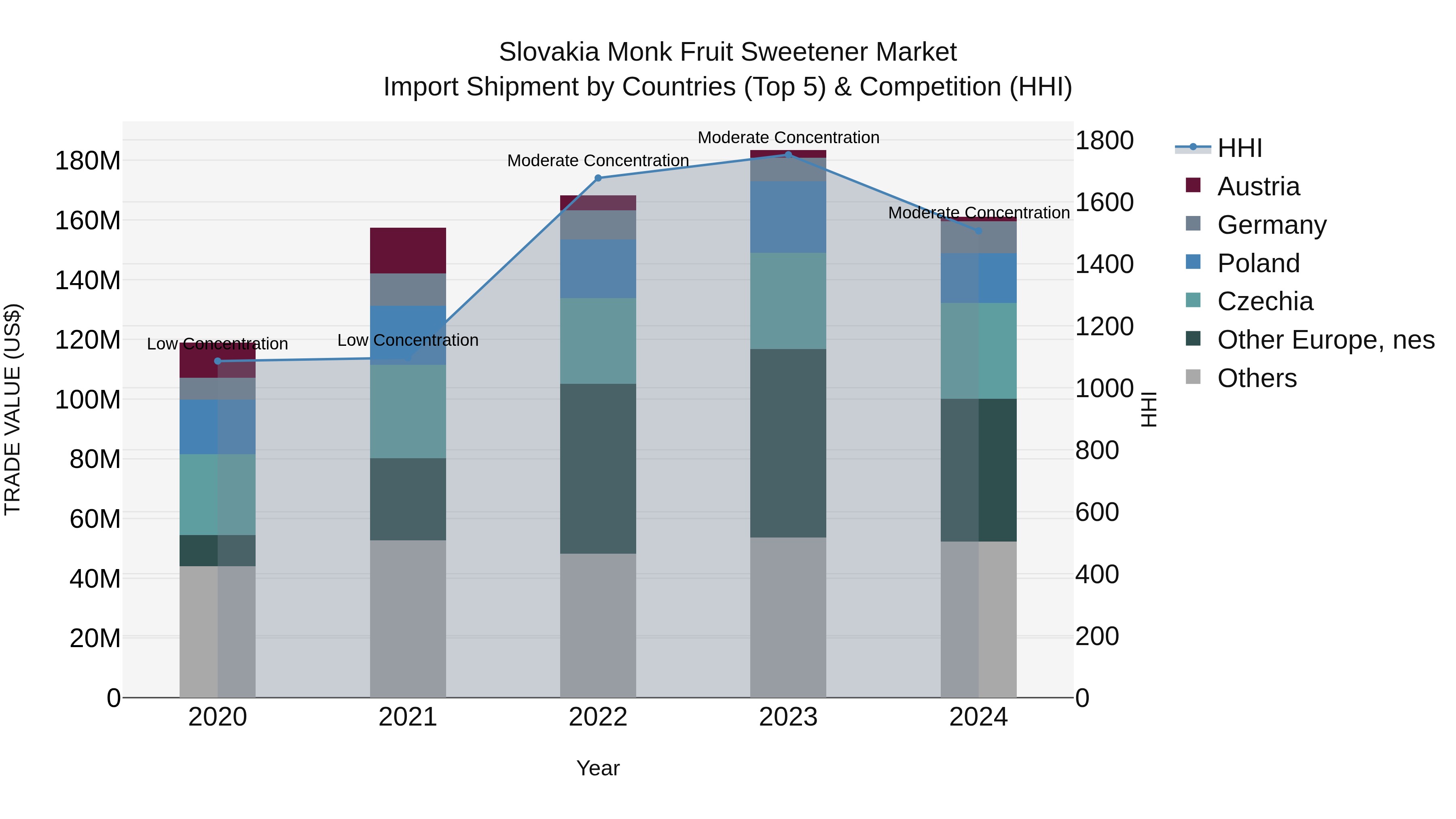 Slovakia Monk Fruit Sweetener Market Top 5 Importing Countries and Market Competition (HHI) Analysis