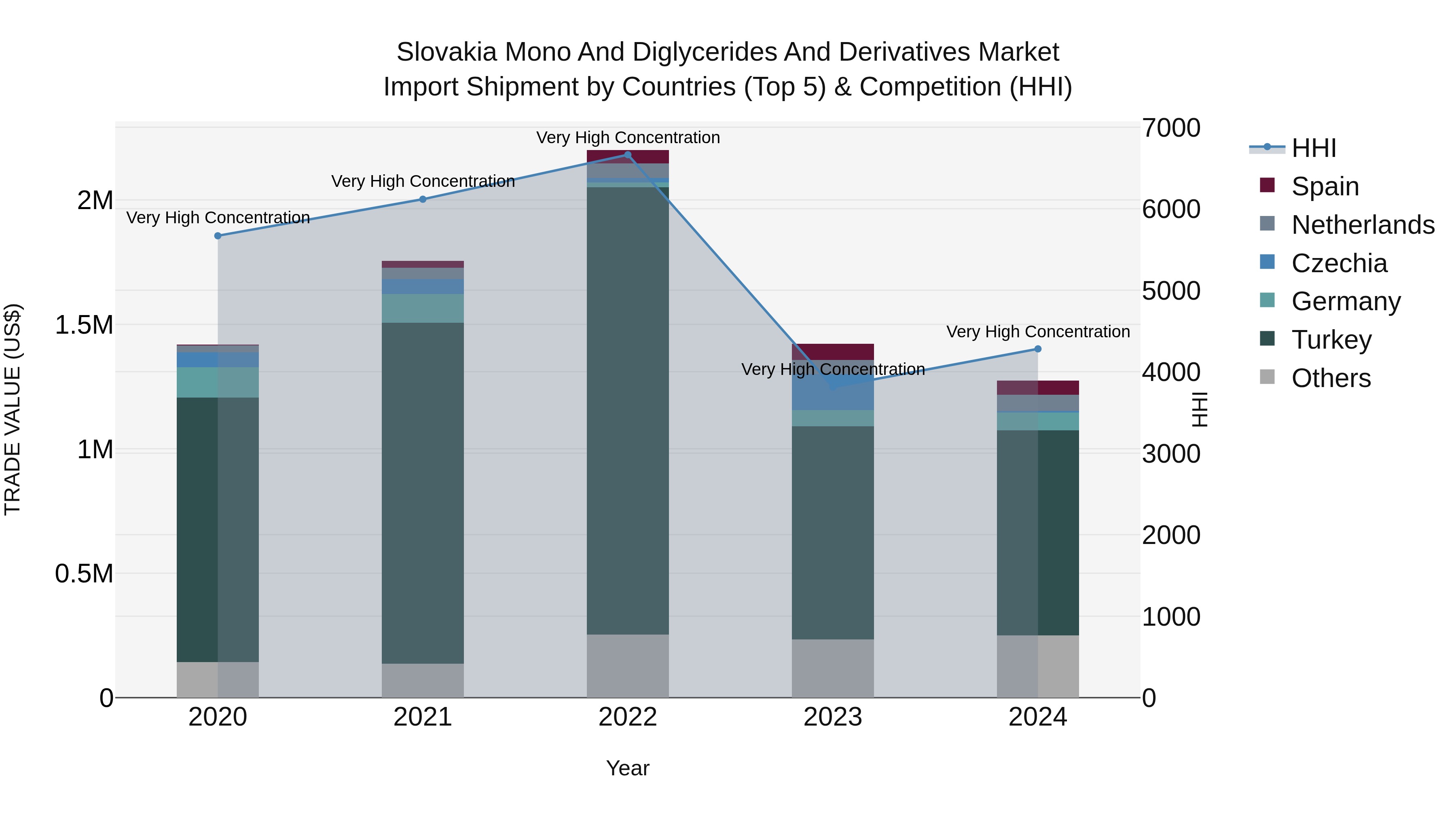 Slovakia Mono And Diglycerides And Derivatives Market Top 5 Importing Countries and Market Competition (HHI) Analysis