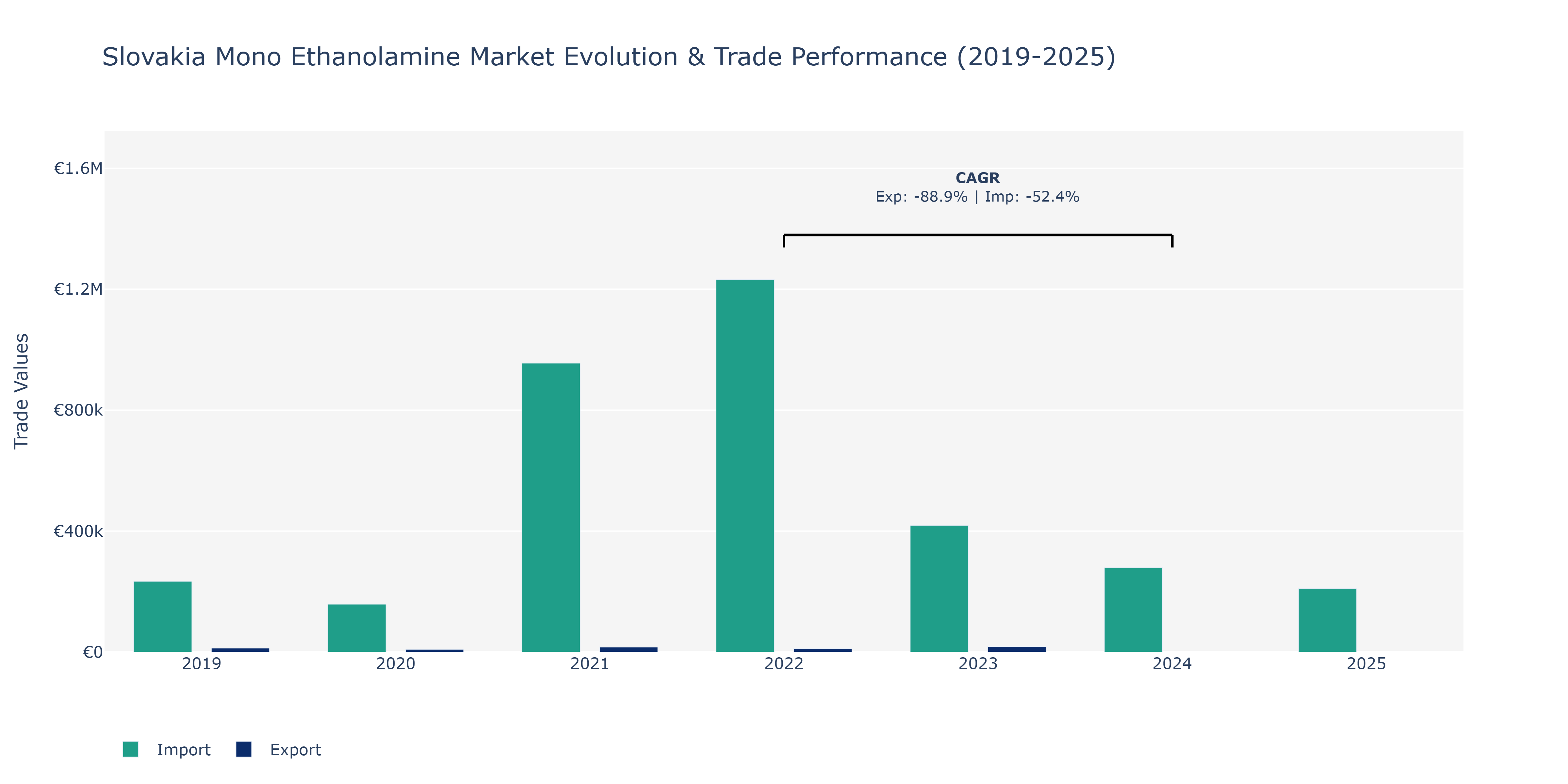 Slovakia Mono Ethanolamine Market: Production & Trade Performance (2019-2025)