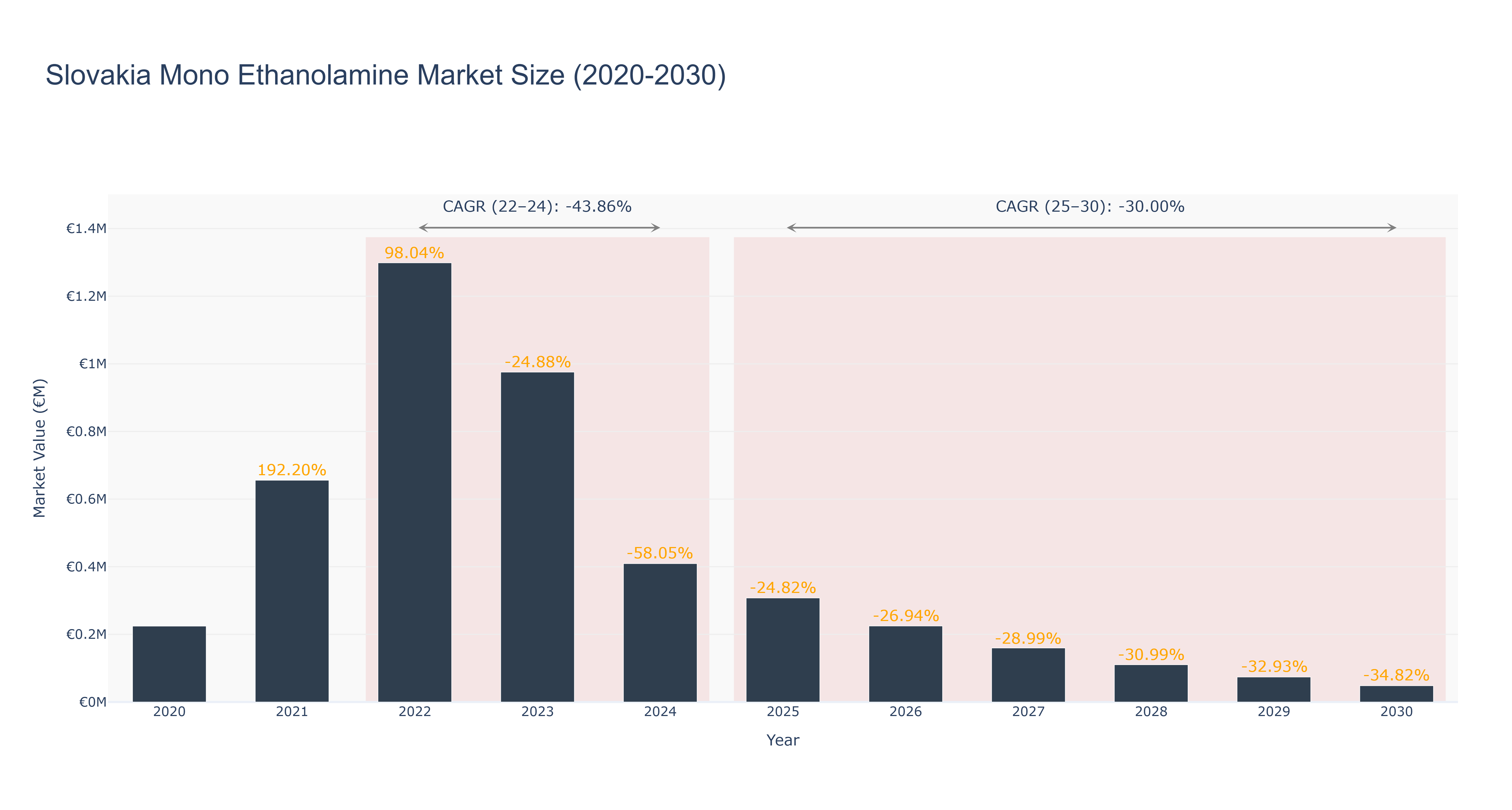 Slovakia Mono Ethanolamine Market Size (2020-2030)