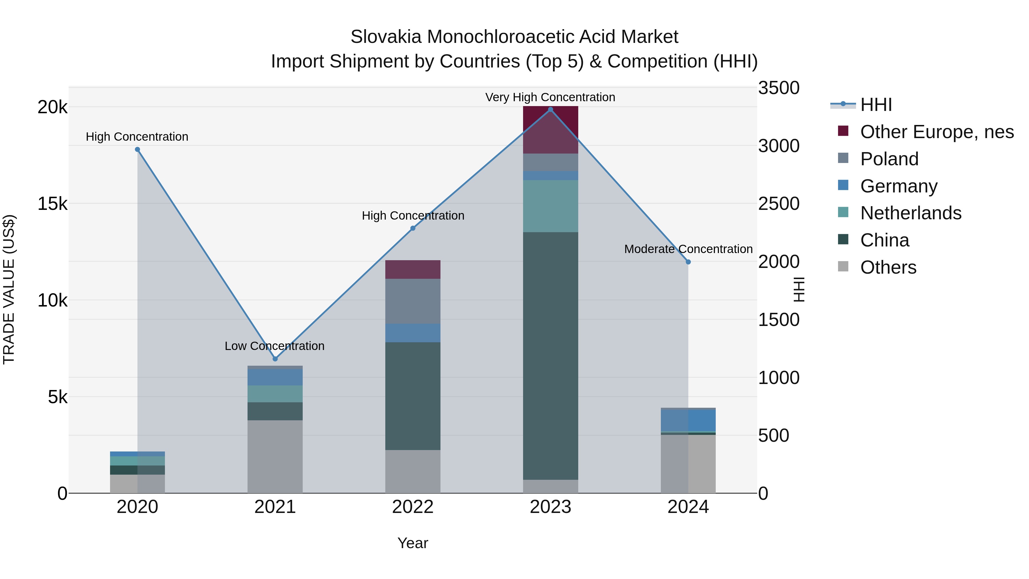 Slovakia Monochloroacetic Acid Market Top 5 Importing Countries and Market Competition (HHI) Analysis