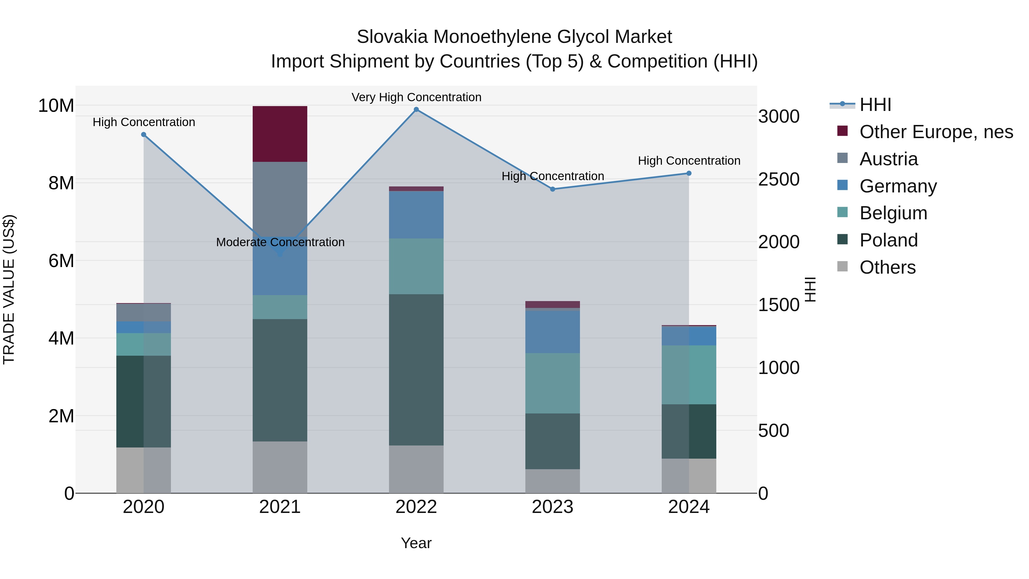 Slovakia Monoethylene Glycol Market Top 5 Importing Countries and Market Competition (HHI) Analysis