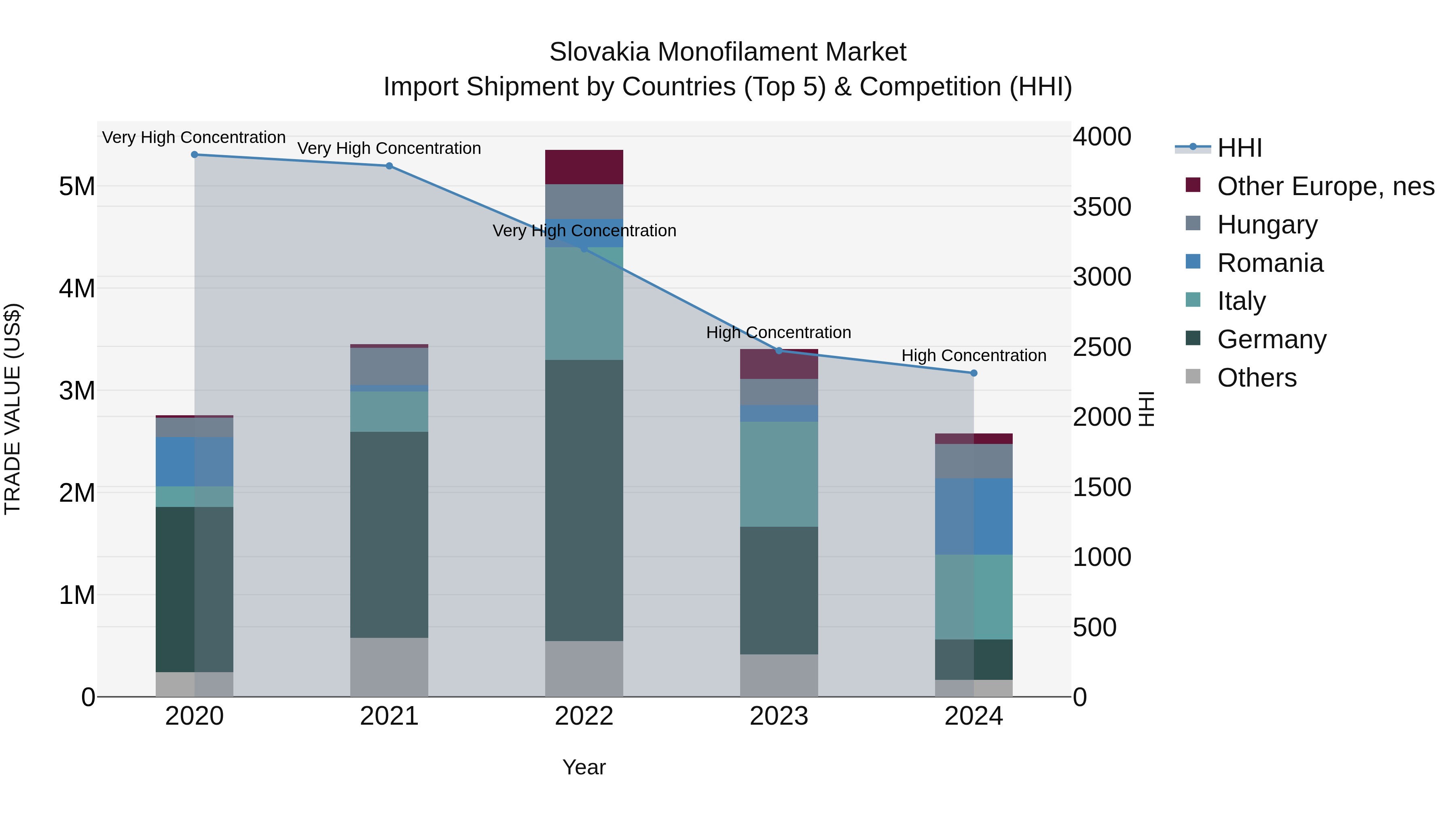 Slovakia Monofilament Market Top 5 Importing Countries and Market Competition (HHI) Analysis