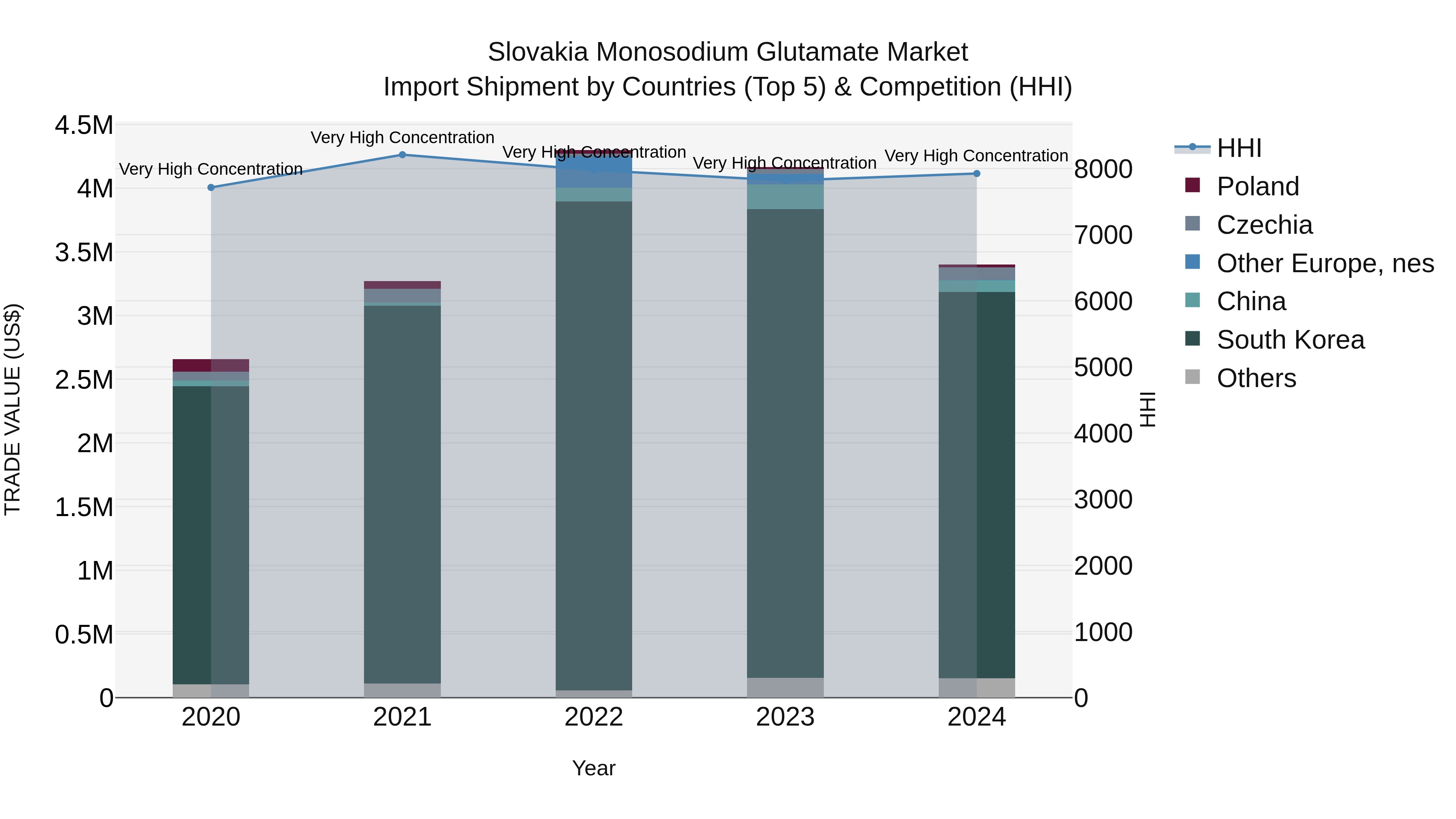 Slovakia Monosodium Glutamate Market Top 5 Importing Countries and Market Competition (HHI) Analysis