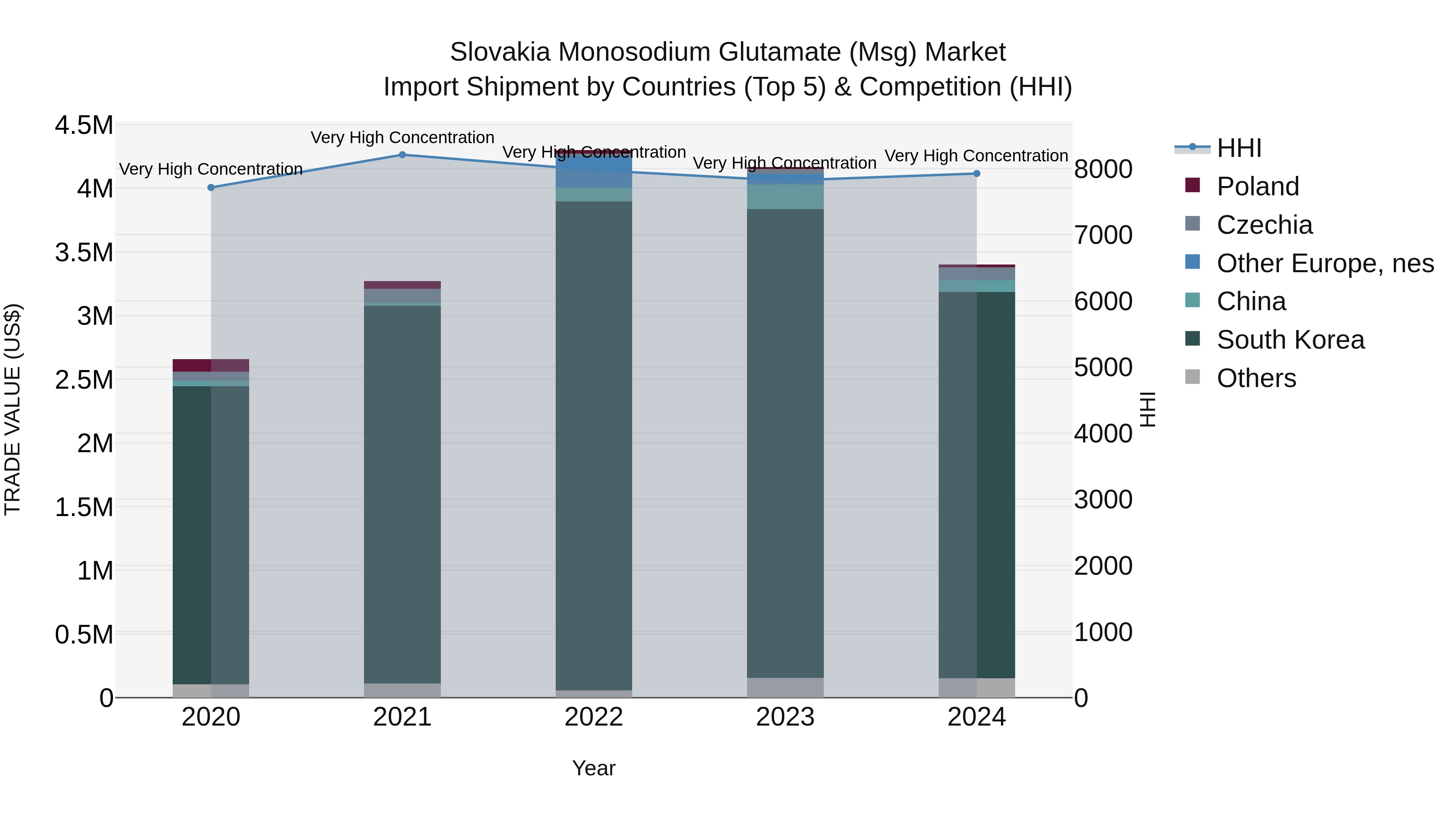 Slovakia Monosodium Glutamate Msg Market Top 5 Importing Countries and Market Competition (HHI) Analysis