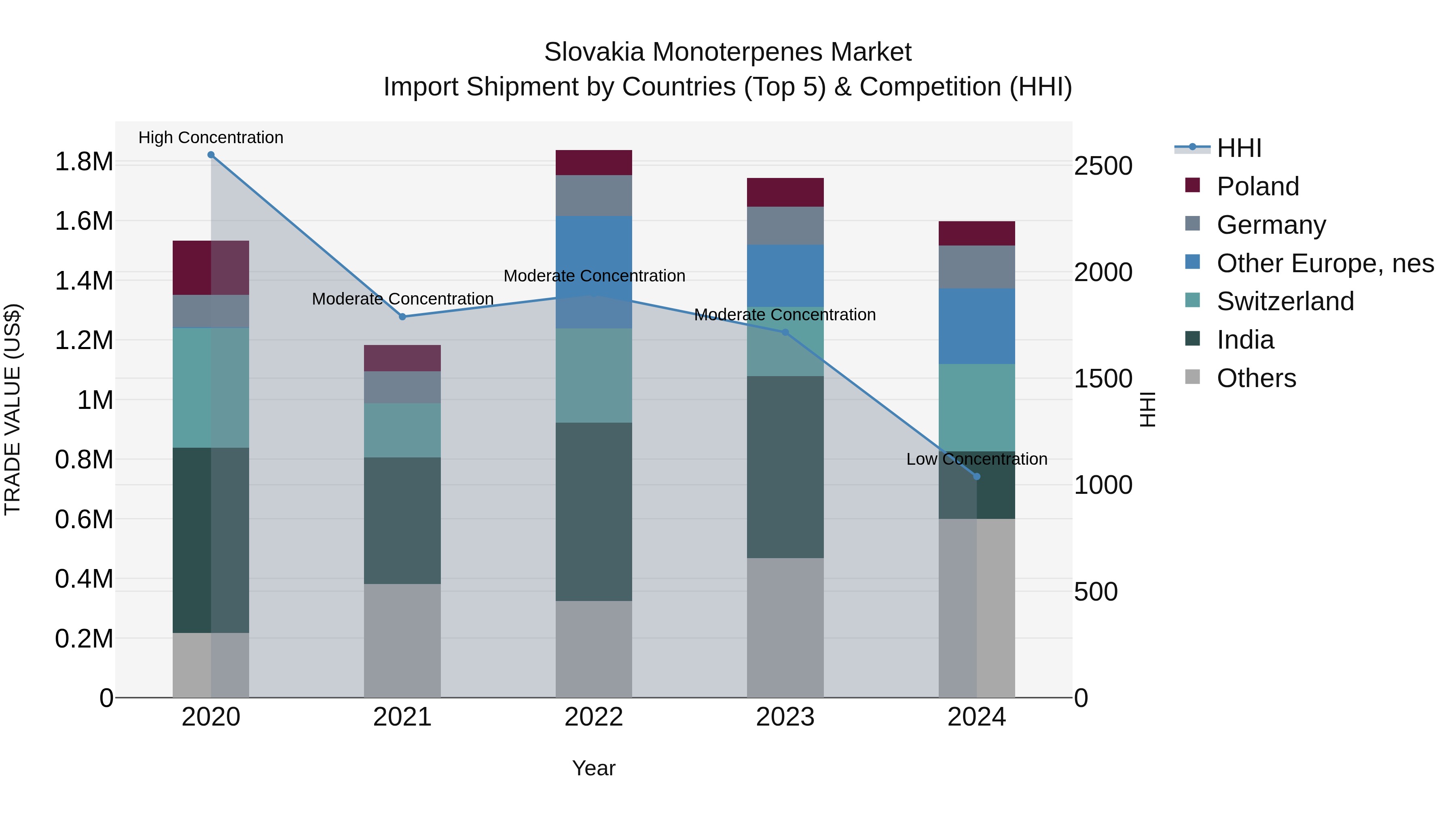 Slovakia Monoterpenes Market Top 5 Importing Countries and Market Competition (HHI) Analysis