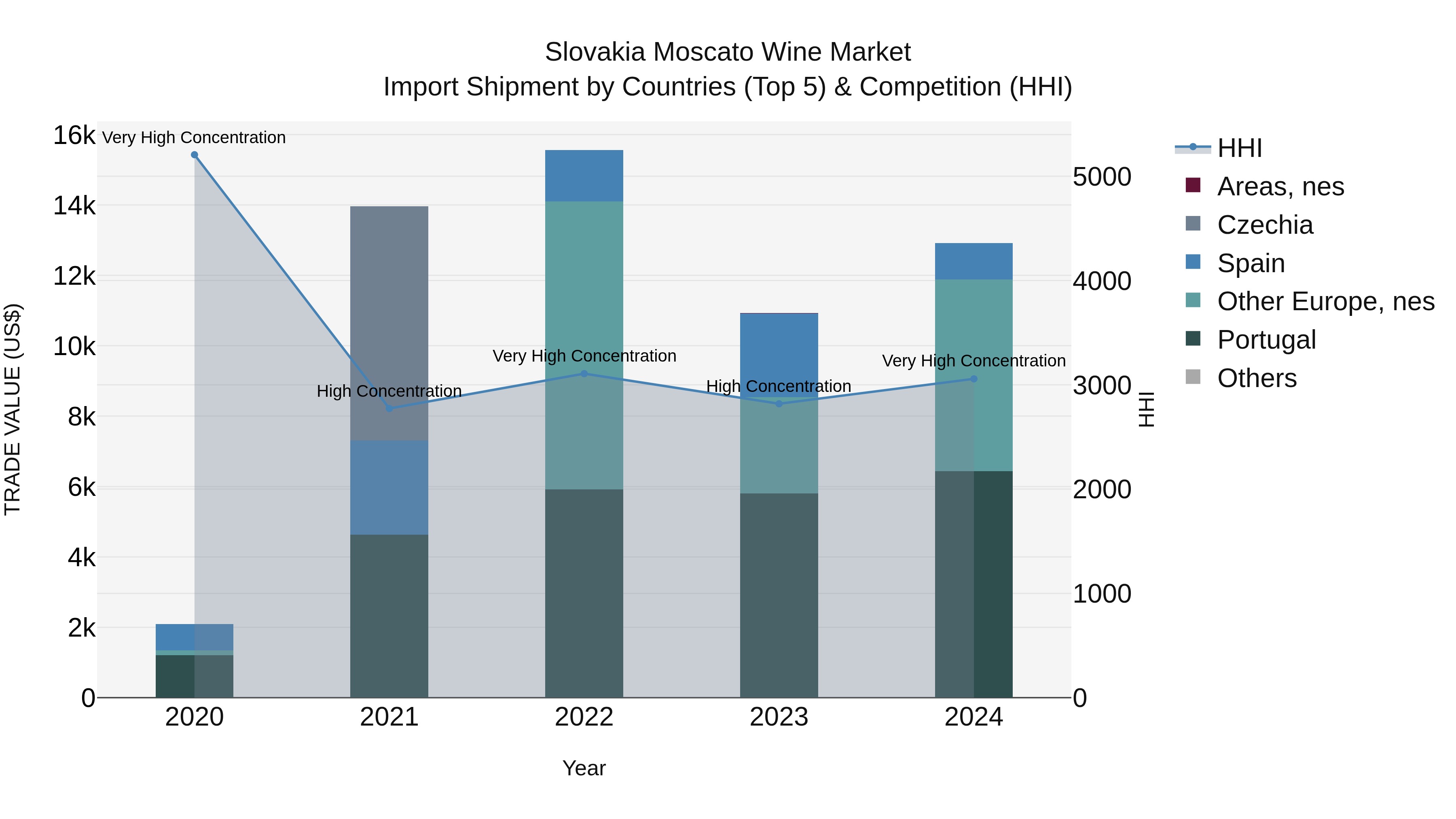 Slovakia Moscato Wine Market Top 5 Importing Countries and Market Competition (HHI) Analysis