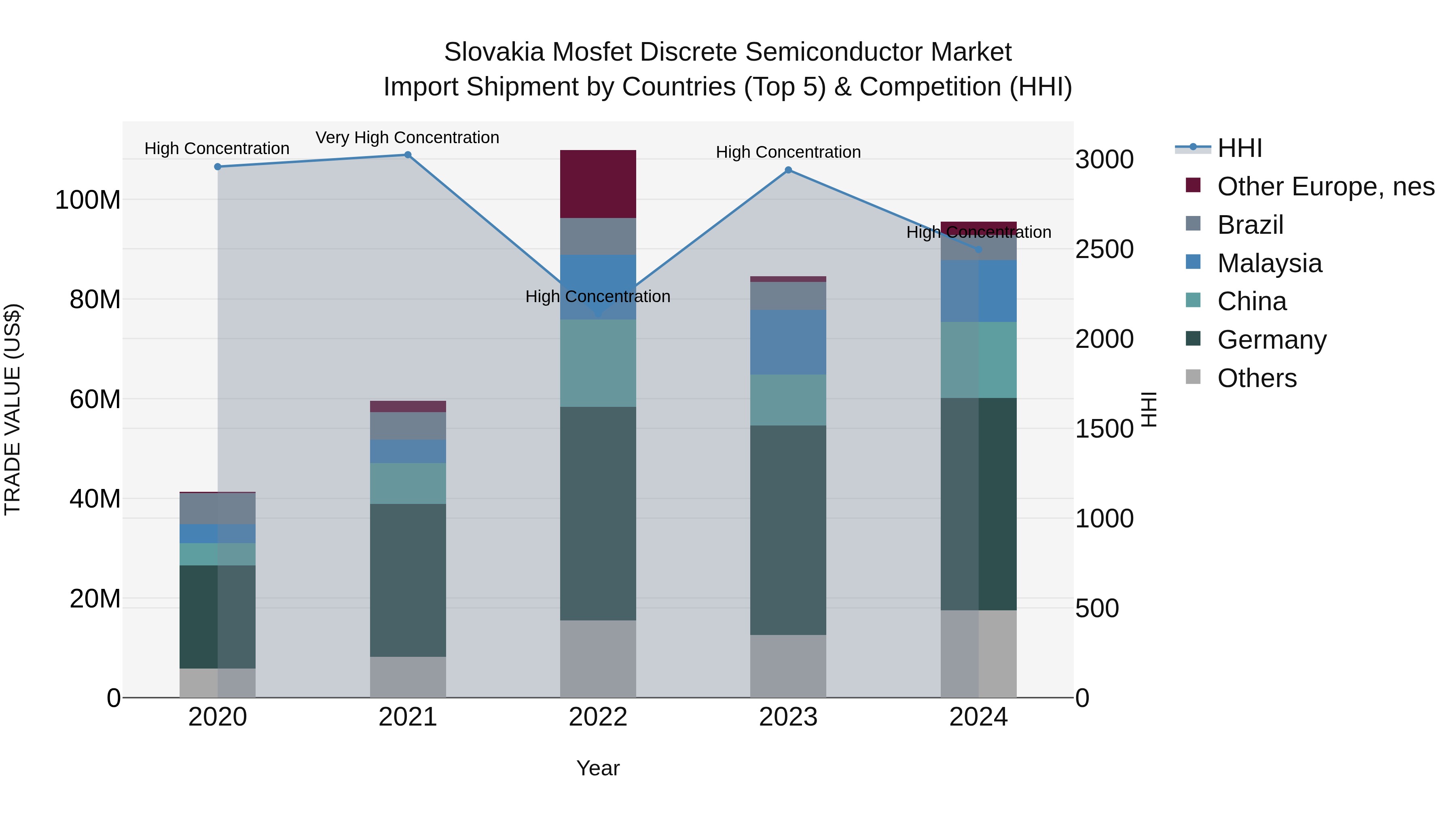 Slovakia Mosfet Discrete Semiconductor Market Top 5 Importing Countries and Market Competition (HHI) Analysis