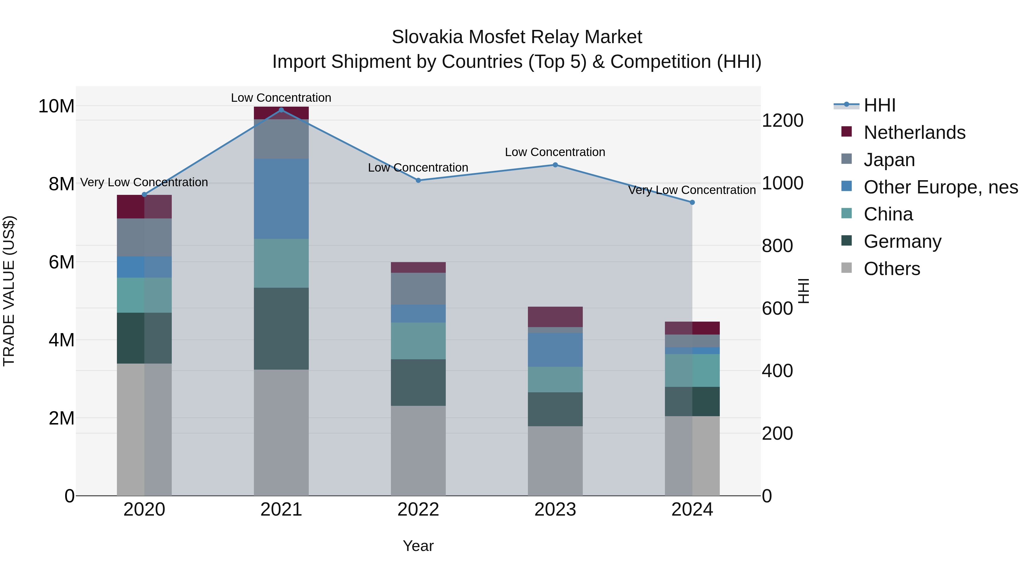 Slovakia Mosfet Relay Market Top 5 Importing Countries and Market Competition (HHI) Analysis