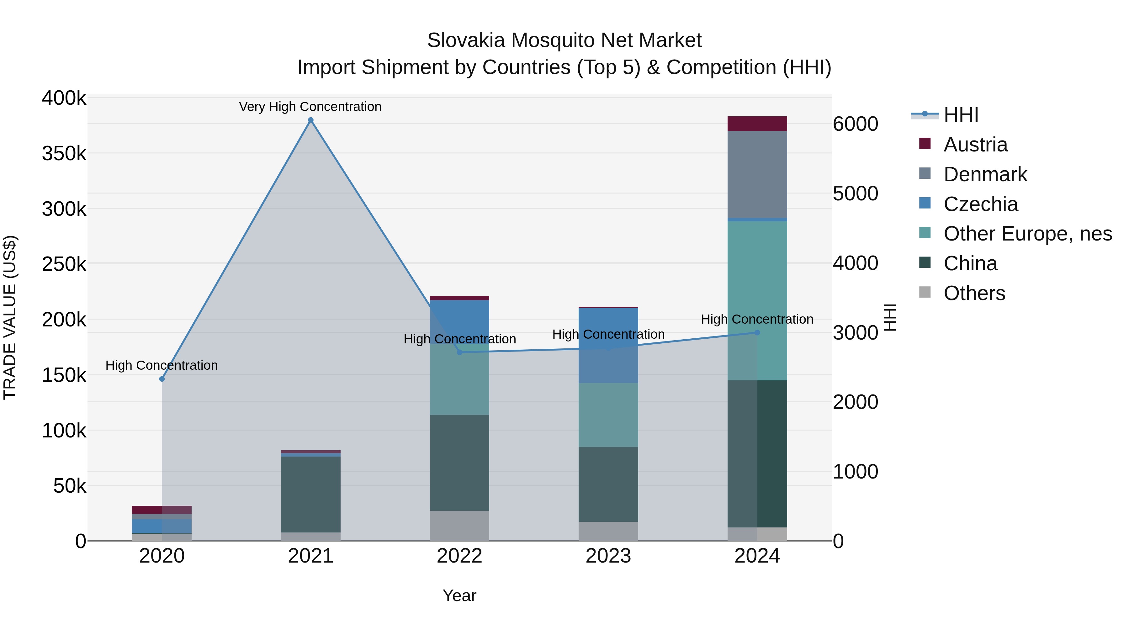 Slovakia Mosquito Net Market Top 5 Importing Countries and Market Competition (HHI) Analysis