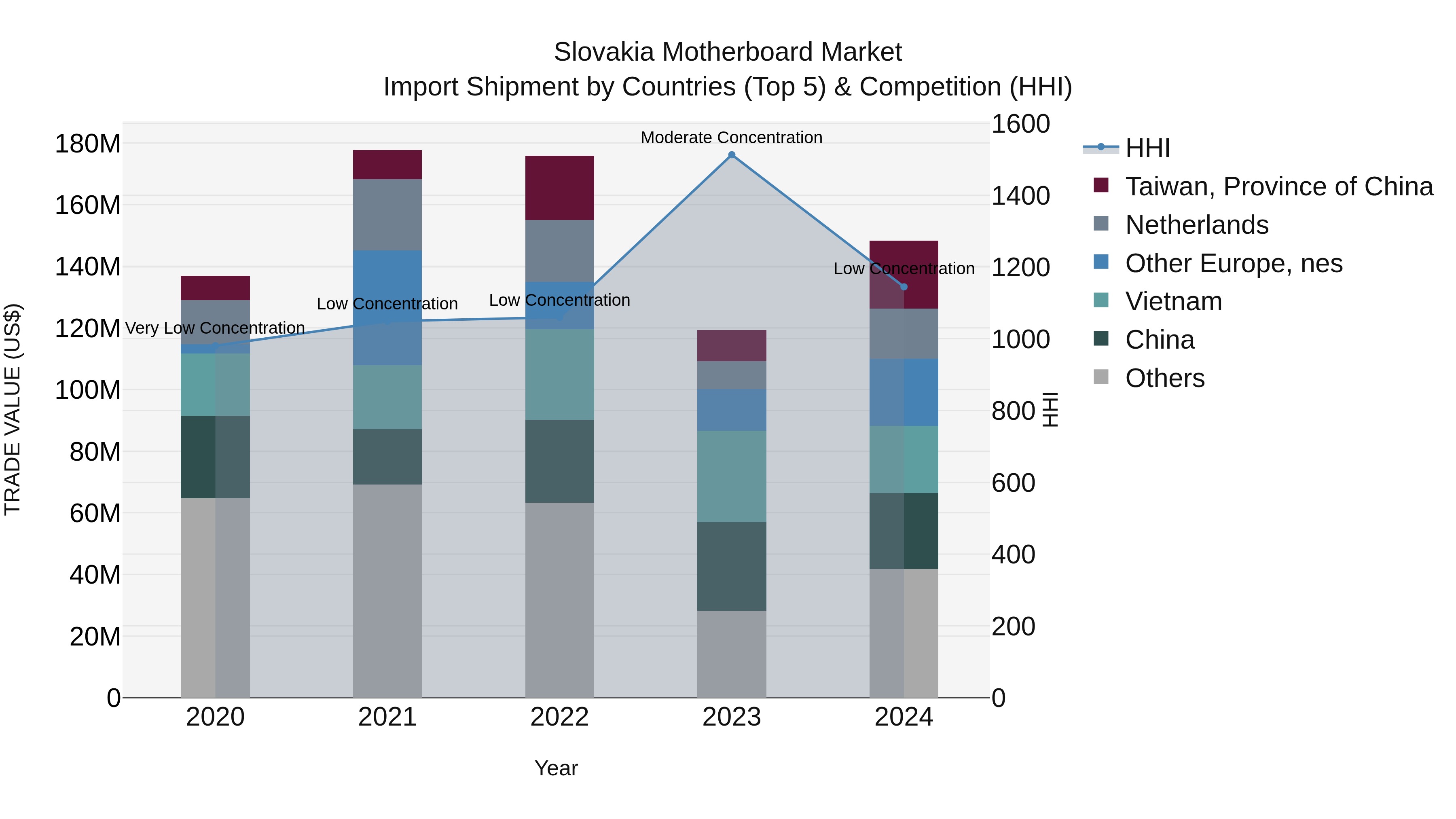 Slovakia Motherboard Market Top 5 Importing Countries and Market Competition (HHI) Analysis