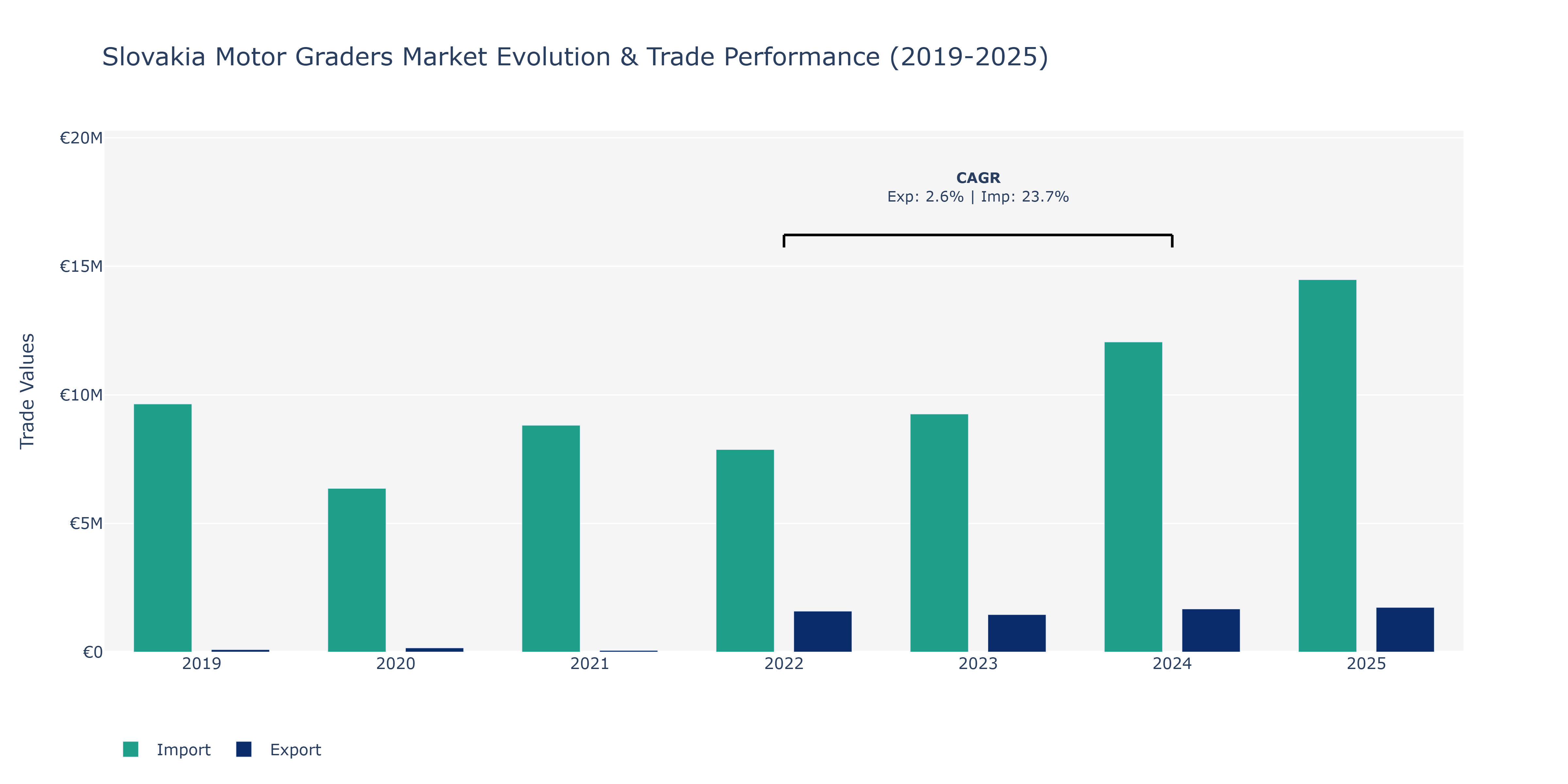 Slovakia Motor Graders Market: Production & Trade Performance (2019-2025)