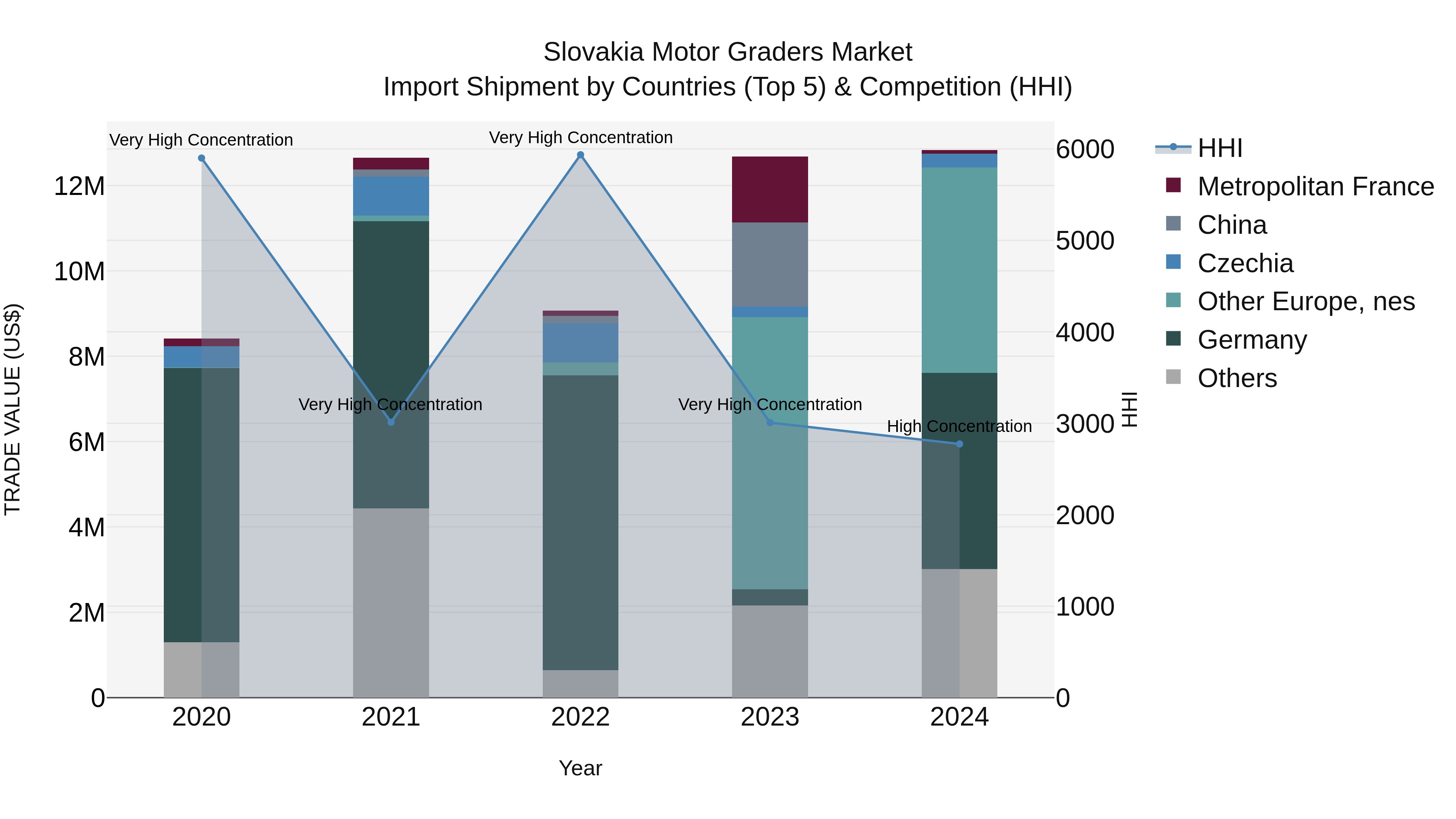Slovakia Motor Graders Market Top 5 Importing Countries and Market Competition (HHI) Analysis