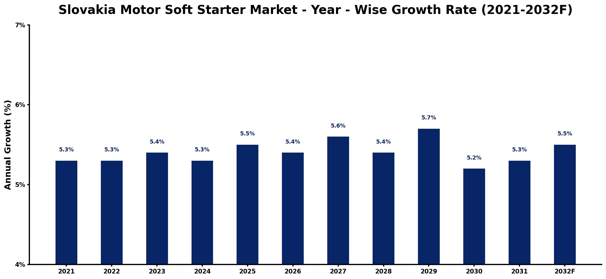Slovakia Motor Soft Starter Market Year-wise Growth Rate and Key Drivers