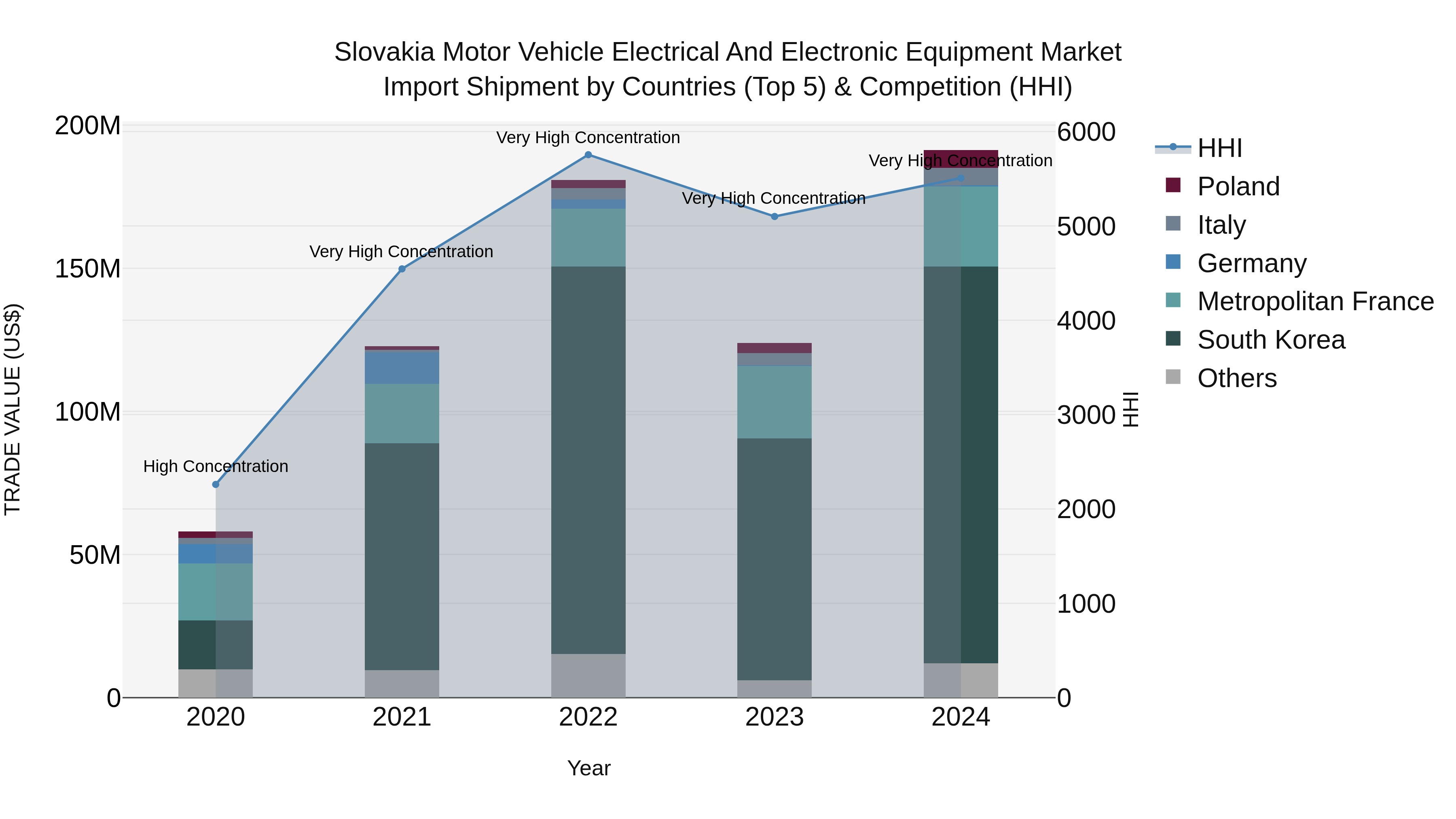 Slovakia Motor Vehicle Electrical And Electronic Equipment Market Top 5 Importing Countries and Market Competition (HHI) Analysis