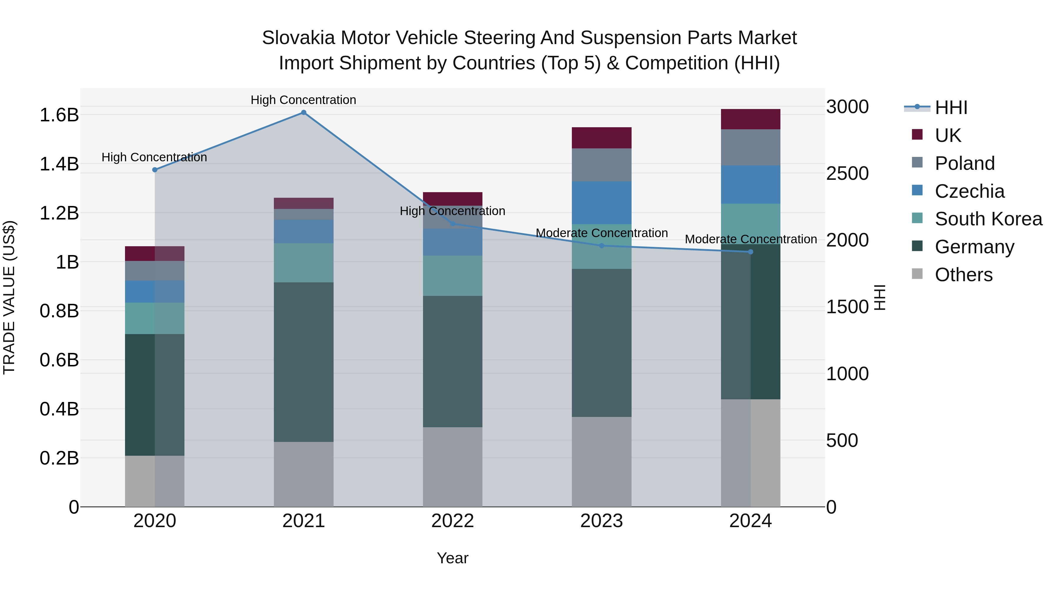 Slovakia Motor Vehicle Steering And Suspension Parts Market Top 5 Importing Countries and Market Competition (HHI) Analysis
