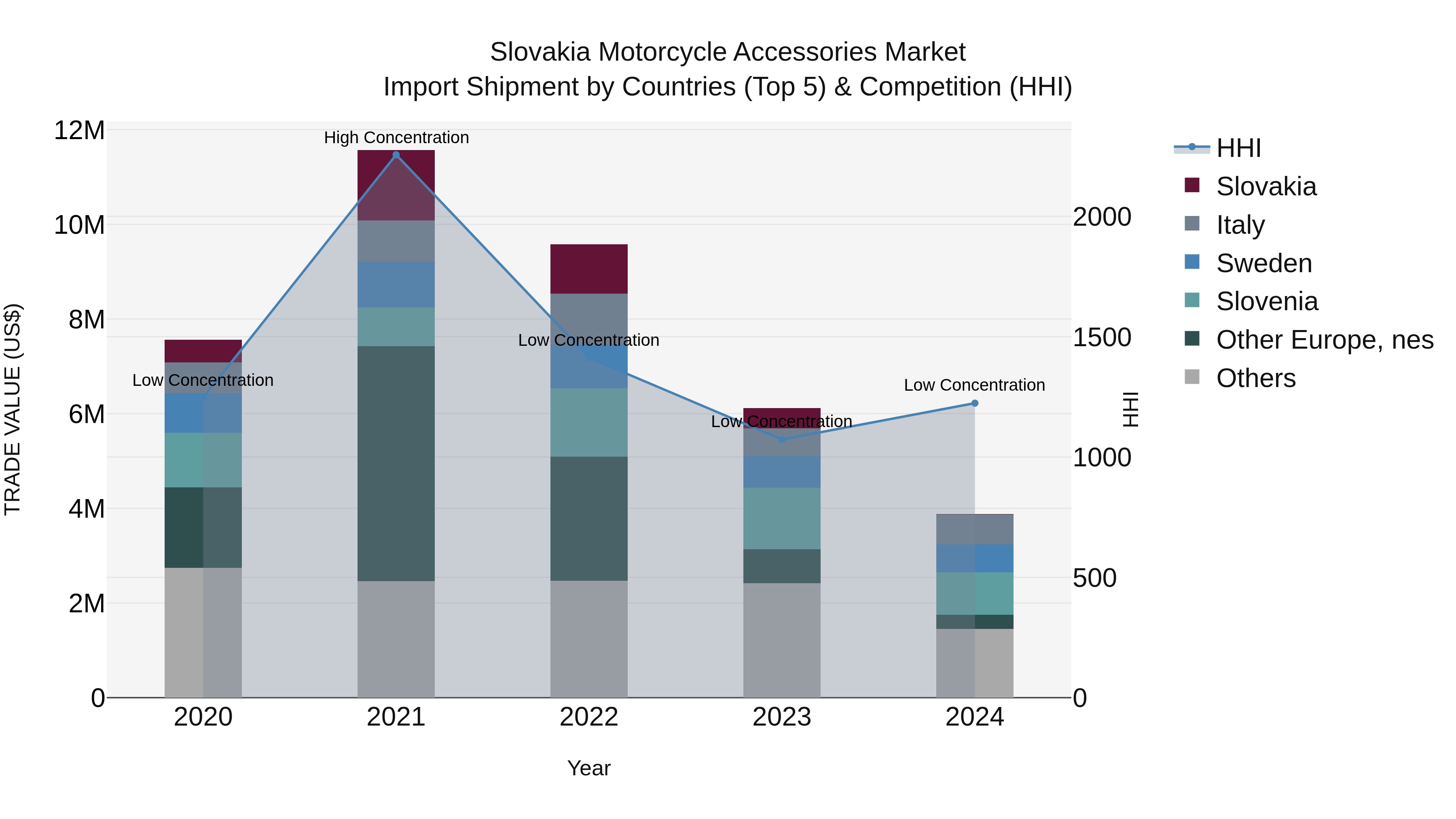 Slovakia Motorcycle Accessories Market Top 5 Importing Countries and Market Competition (HHI) Analysis