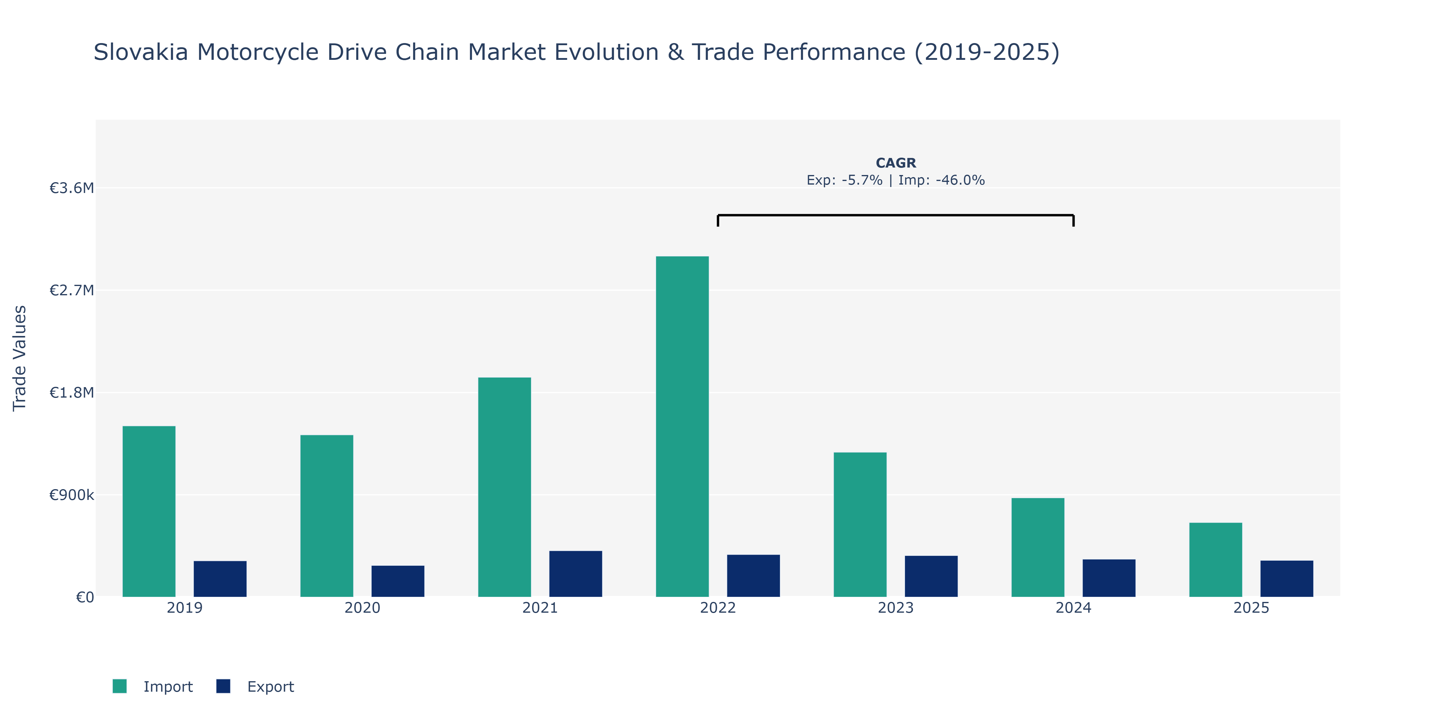 Slovakia Motorcycle Drive Chain Market: Production & Trade Performance (2019-2025)