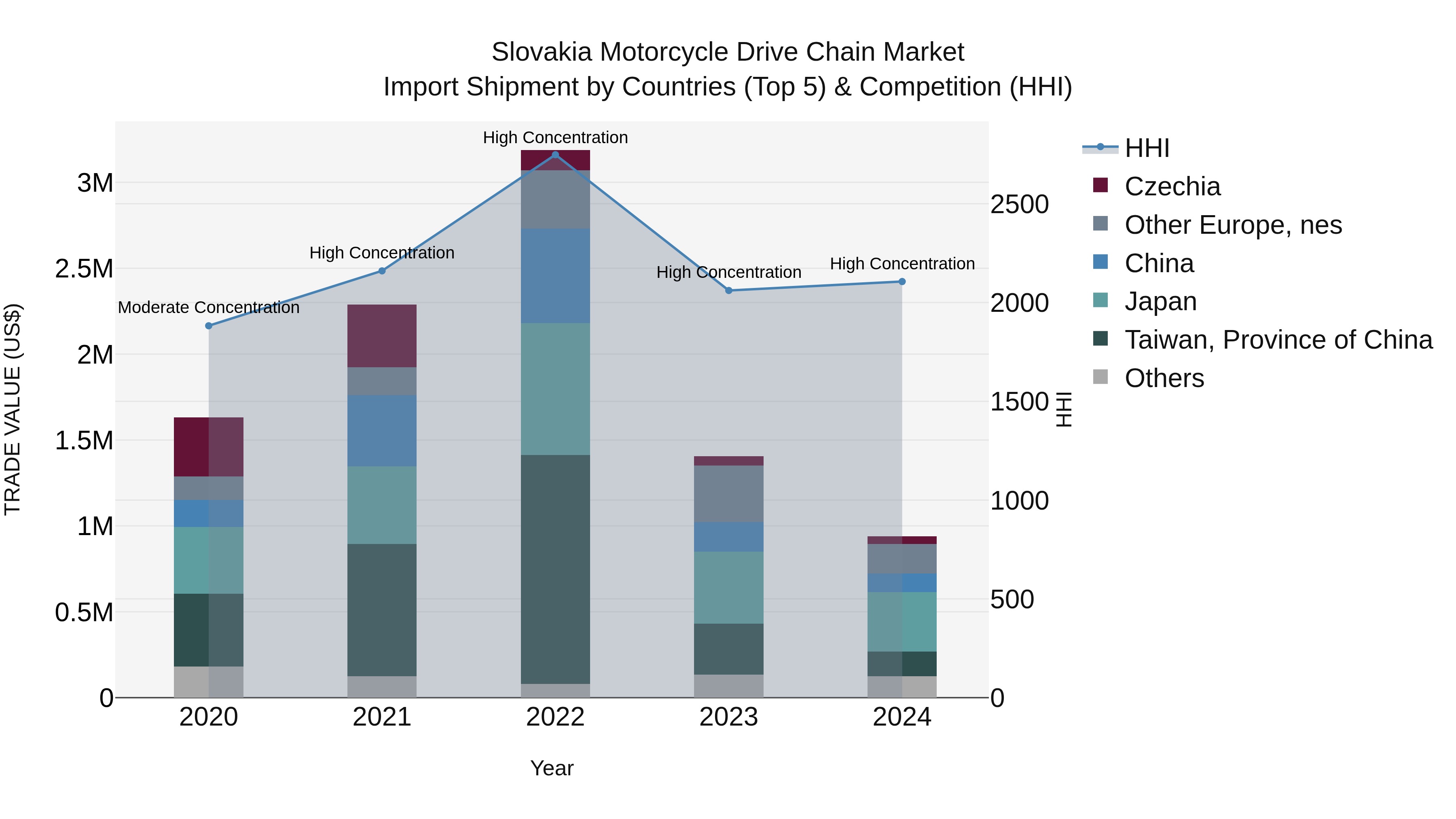 Slovakia Motorcycle Drive Chain Market Top 5 Importing Countries and Market Competition (HHI) Analysis