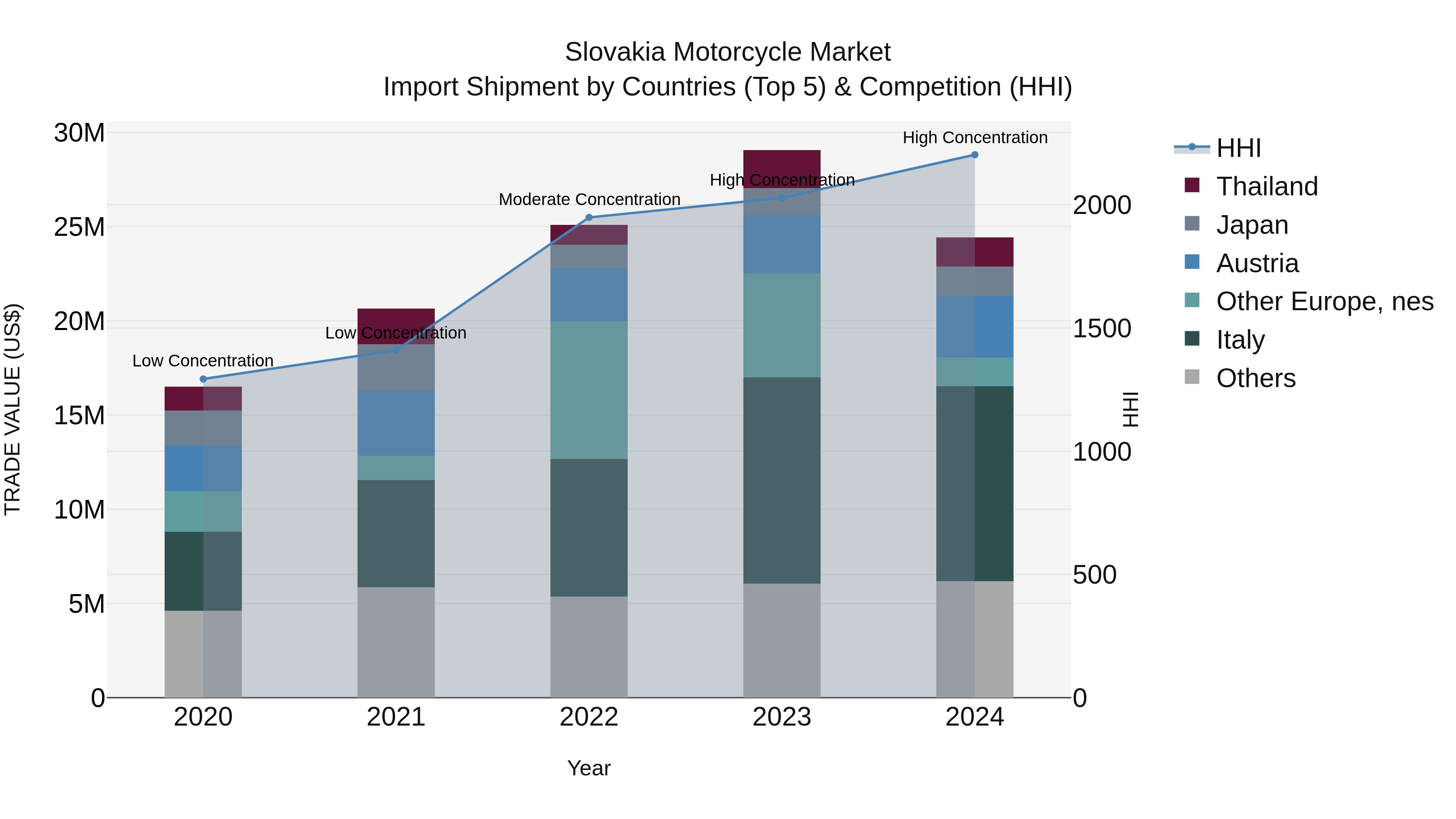 Slovakia Motorcycle Market Top 5 Importing Countries and Market Competition (HHI) Analysis