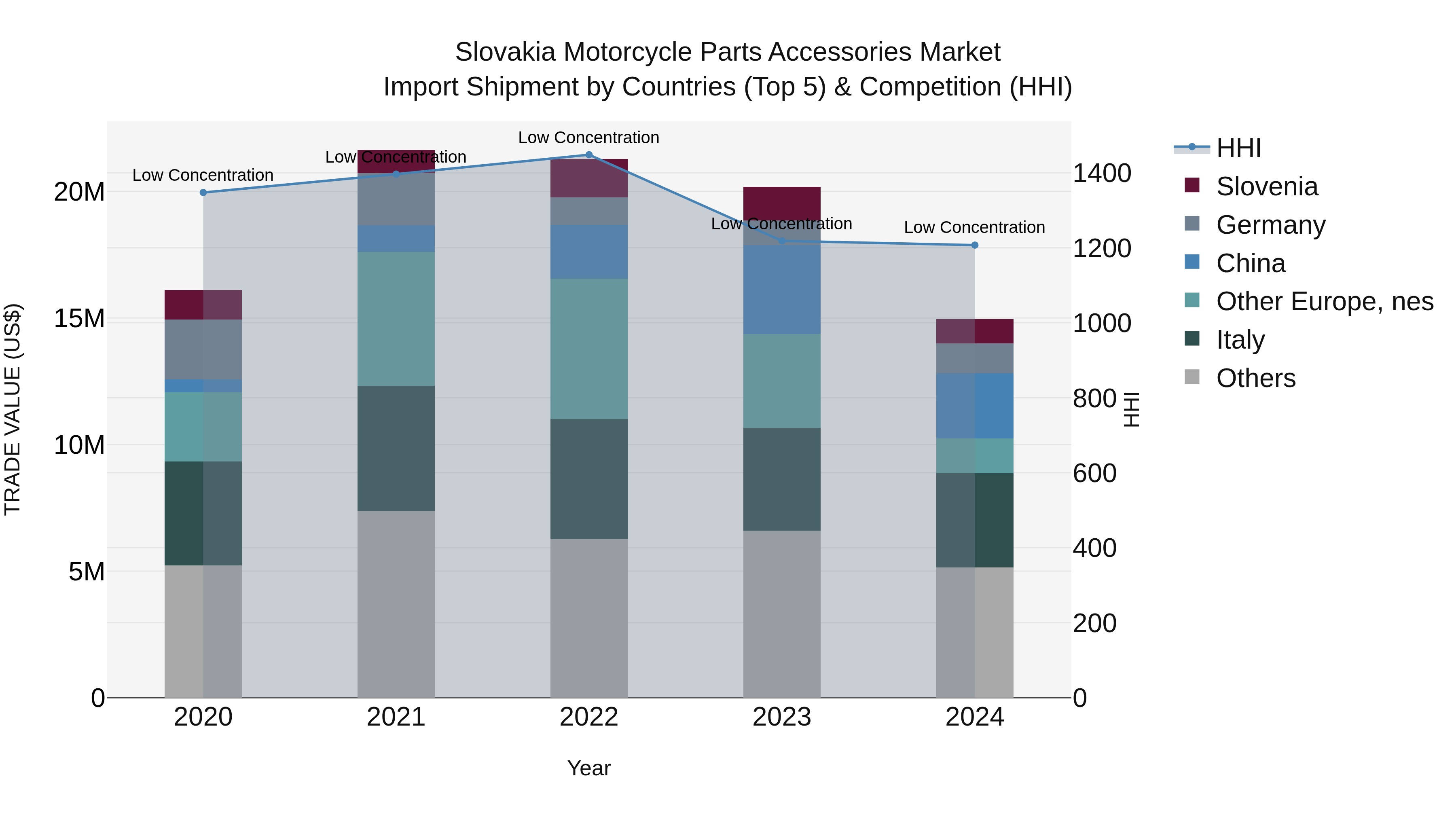 Slovakia Motorcycle Parts Accessories Market Top 5 Importing Countries and Market Competition (HHI) Analysis