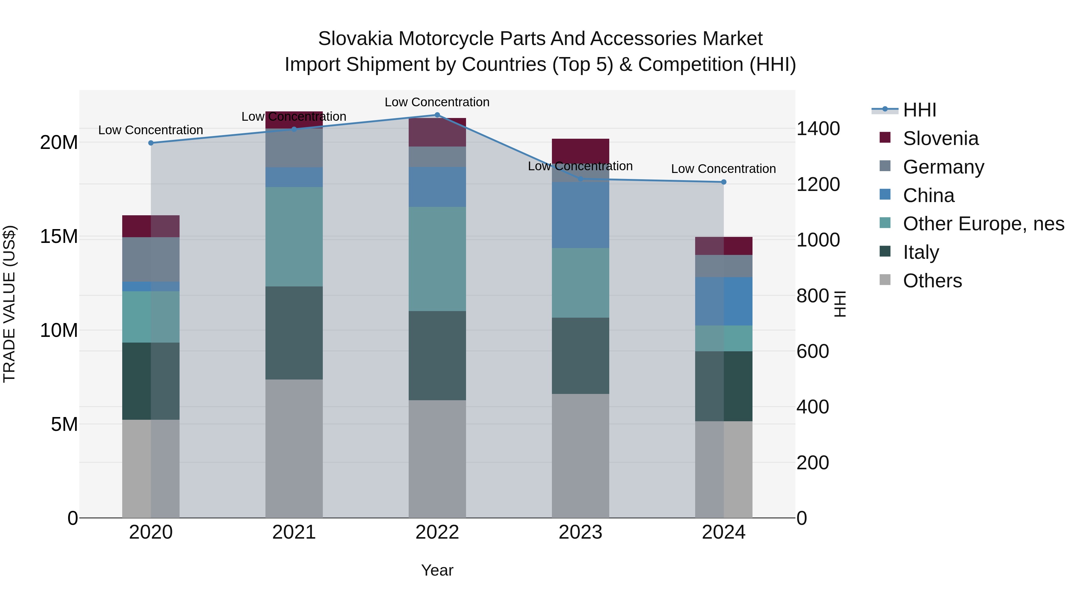 Slovakia Motorcycle Parts And Accessories Market Top 5 Importing Countries and Market Competition (HHI) Analysis