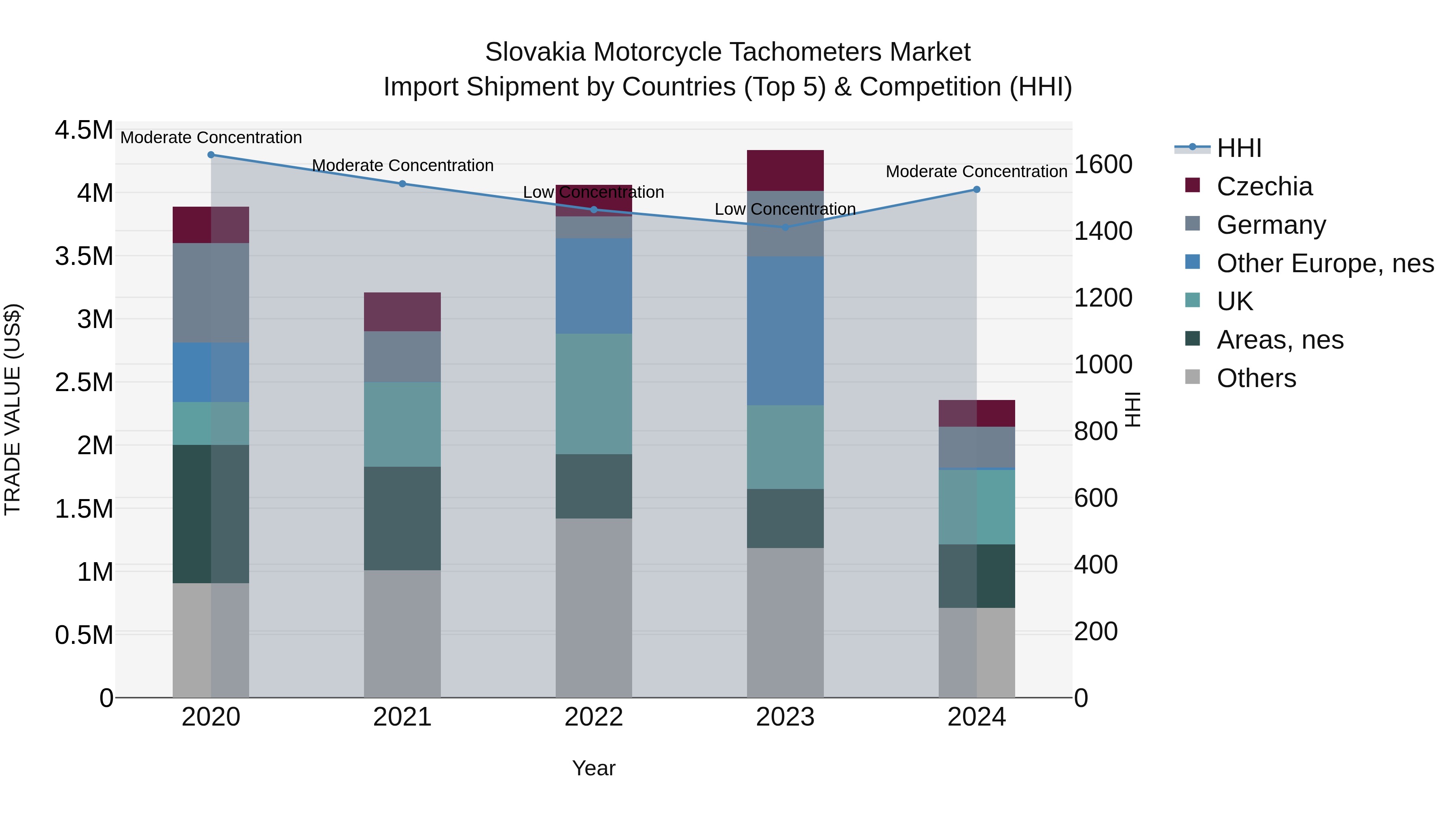 Slovakia Motorcycle Tachometers Market Top 5 Importing Countries and Market Competition (HHI) Analysis
