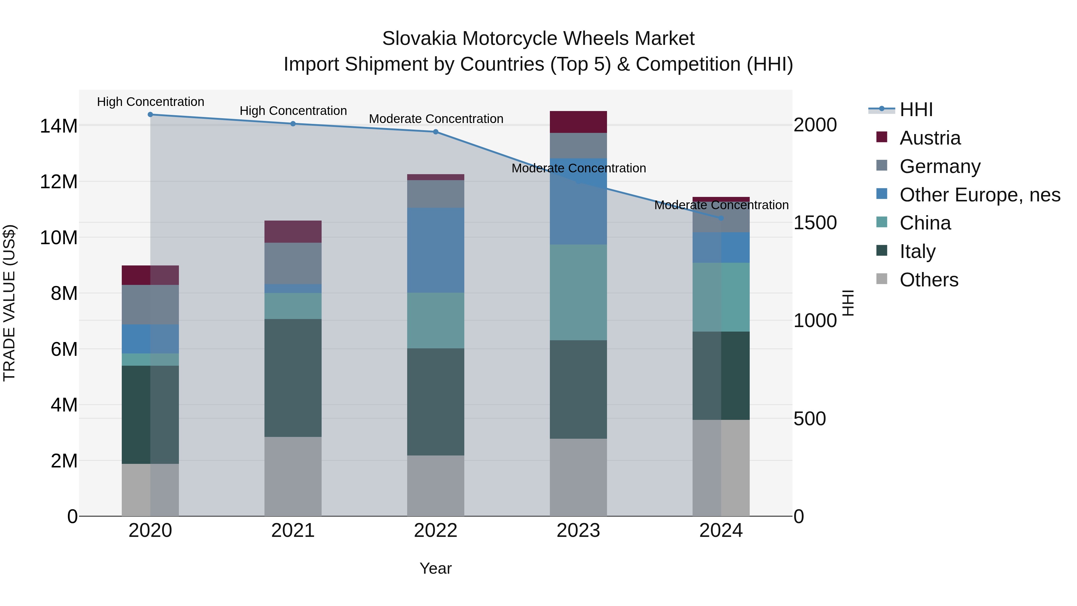Slovakia Motorcycle Wheels Market Top 5 Importing Countries and Market Competition (HHI) Analysis