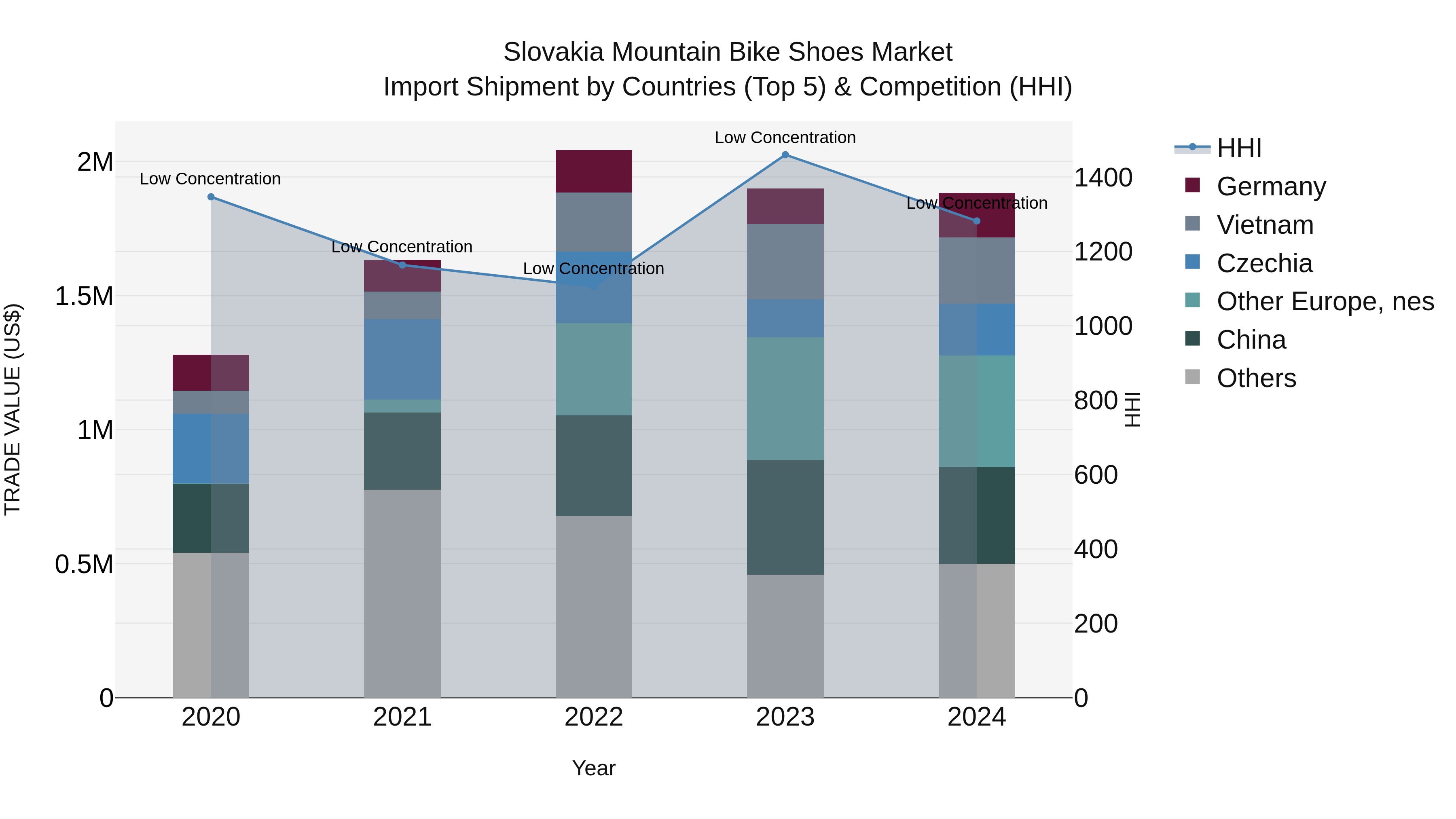 Slovakia Mountain Bike Shoes Market Top 5 Importing Countries and Market Competition (HHI) Analysis