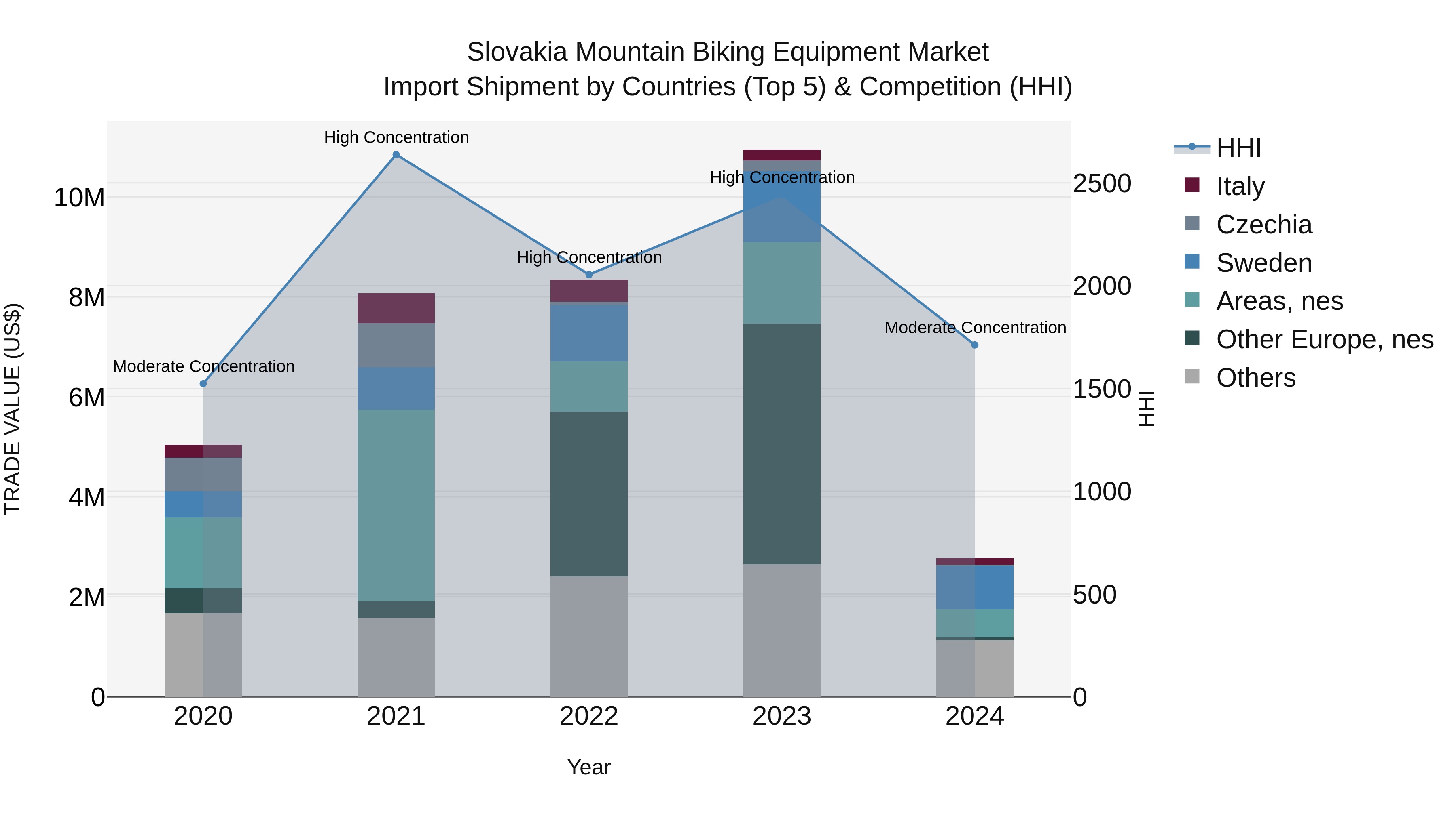 Slovakia Mountain Biking Equipment Market Top 5 Importing Countries and Market Competition (HHI) Analysis