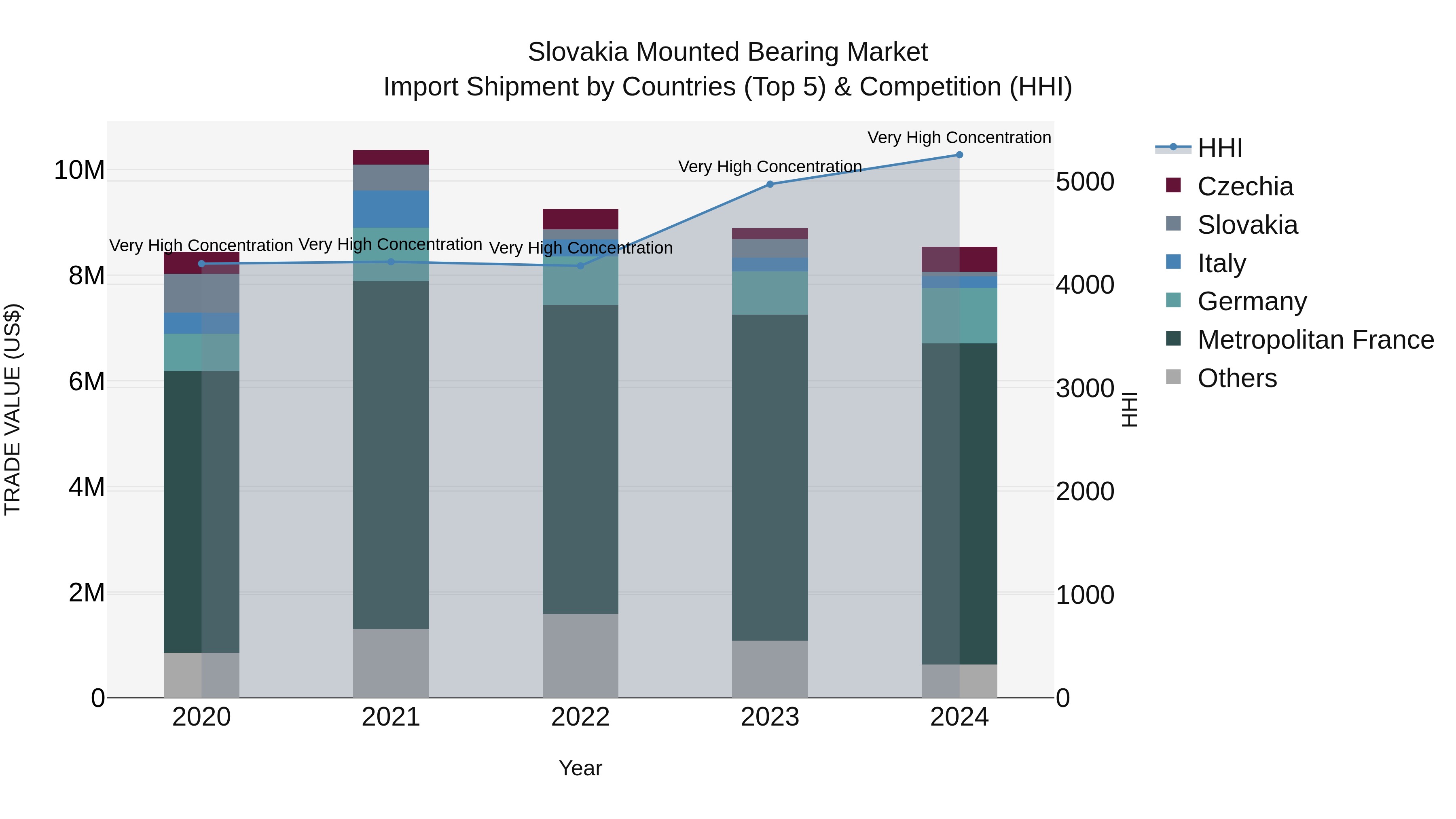 Slovakia Mounted Bearing Market Top 5 Importing Countries and Market Competition (HHI) Analysis