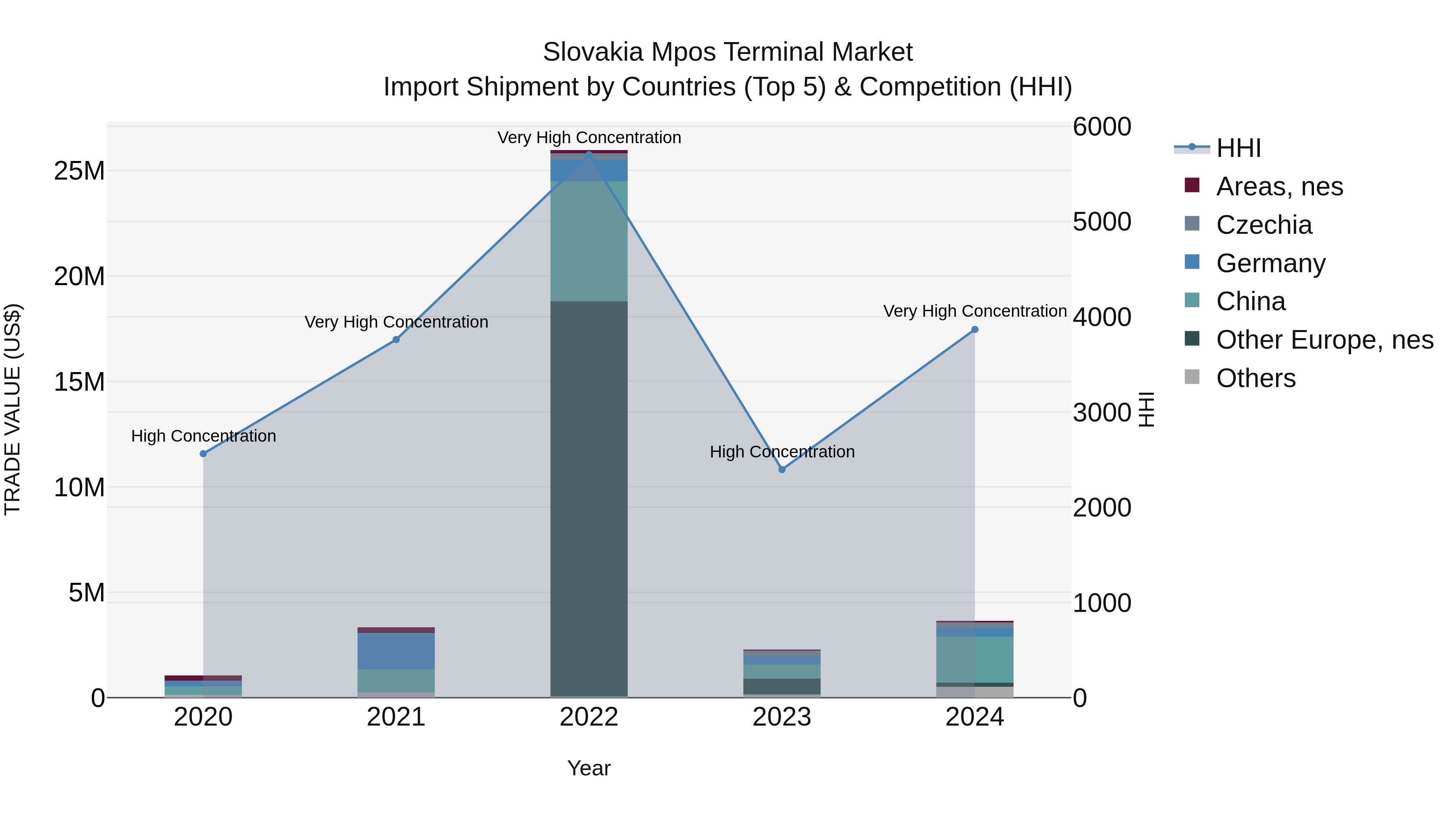 Slovakia Mpos Terminal Market Top 5 Importing Countries and Market Competition (HHI) Analysis