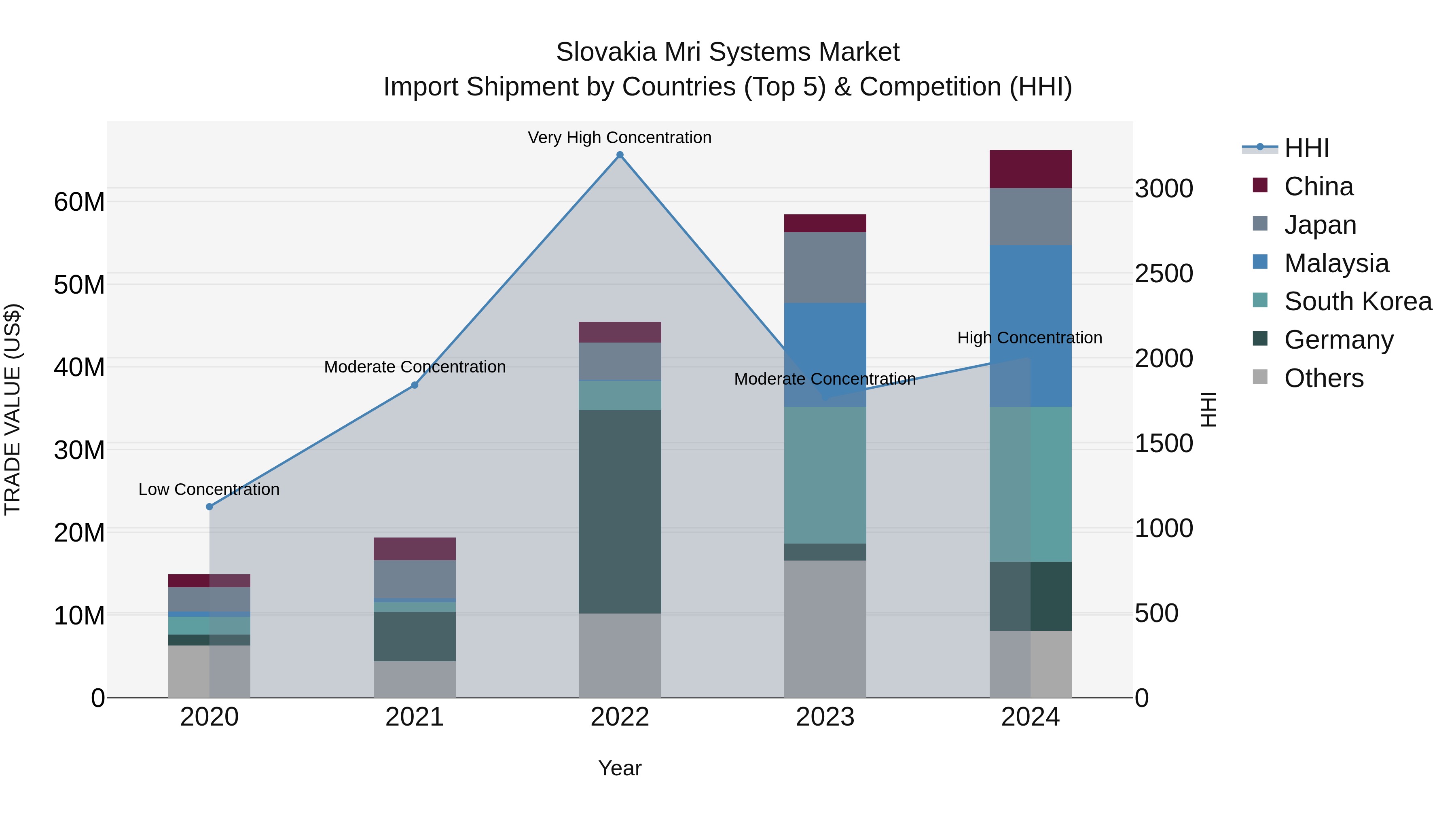 Slovakia Mri Systems Market Top 5 Importing Countries and Market Competition (HHI) Analysis