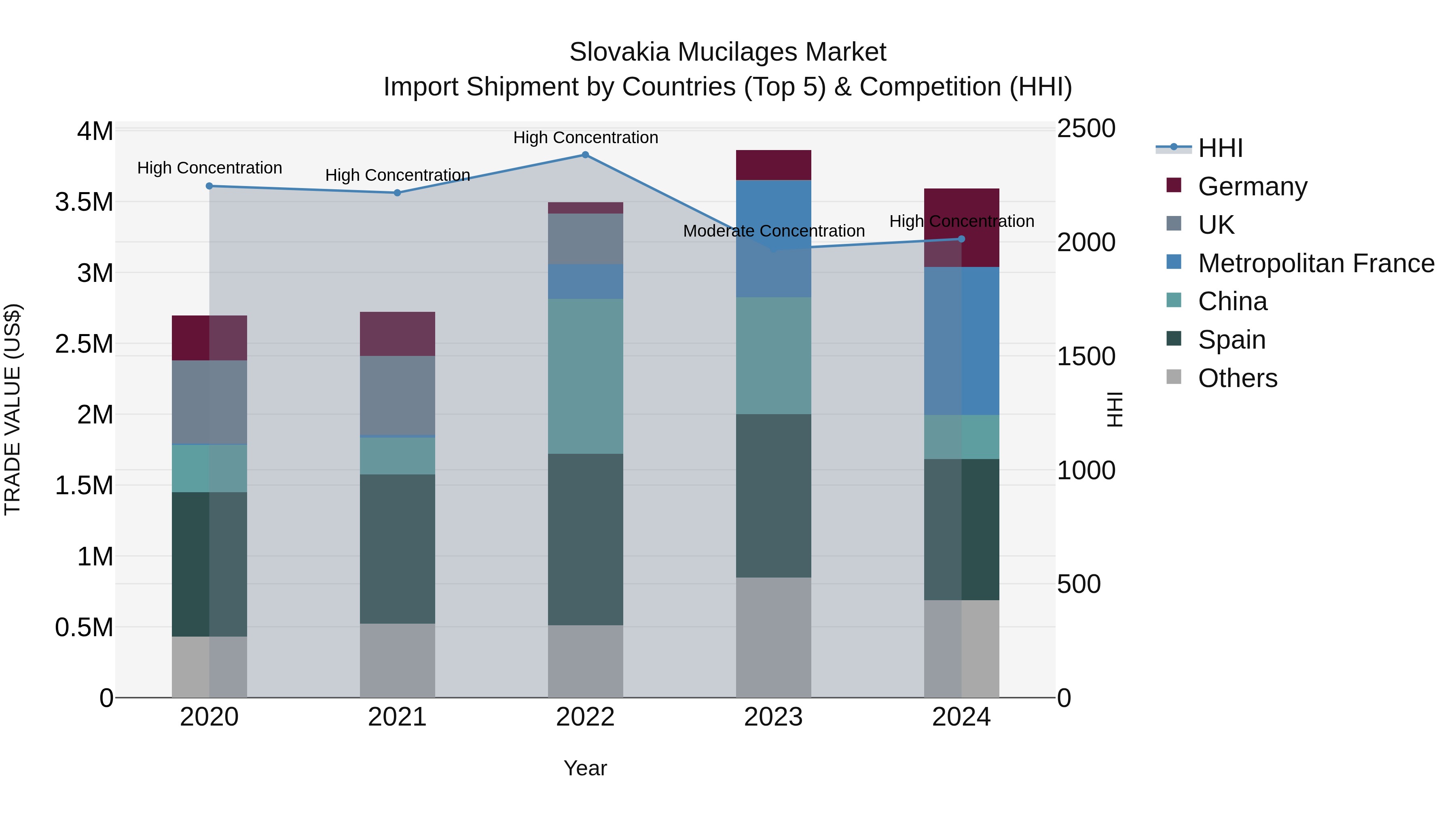 Slovakia Mucilages Market Top 5 Importing Countries and Market Competition (HHI) Analysis