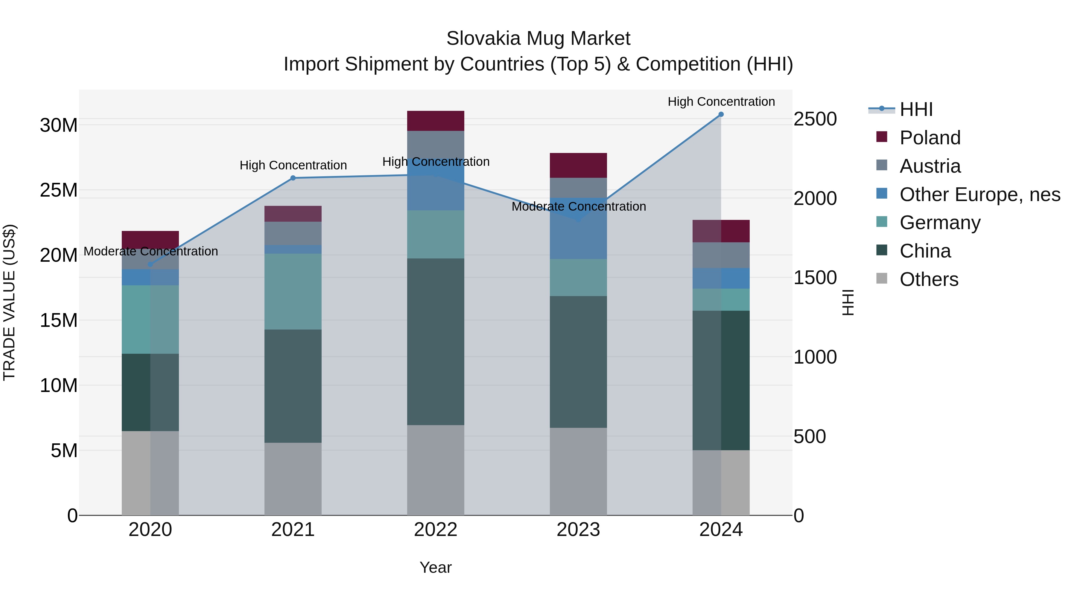 Slovakia Mug Market Top 5 Importing Countries and Market Competition (HHI) Analysis