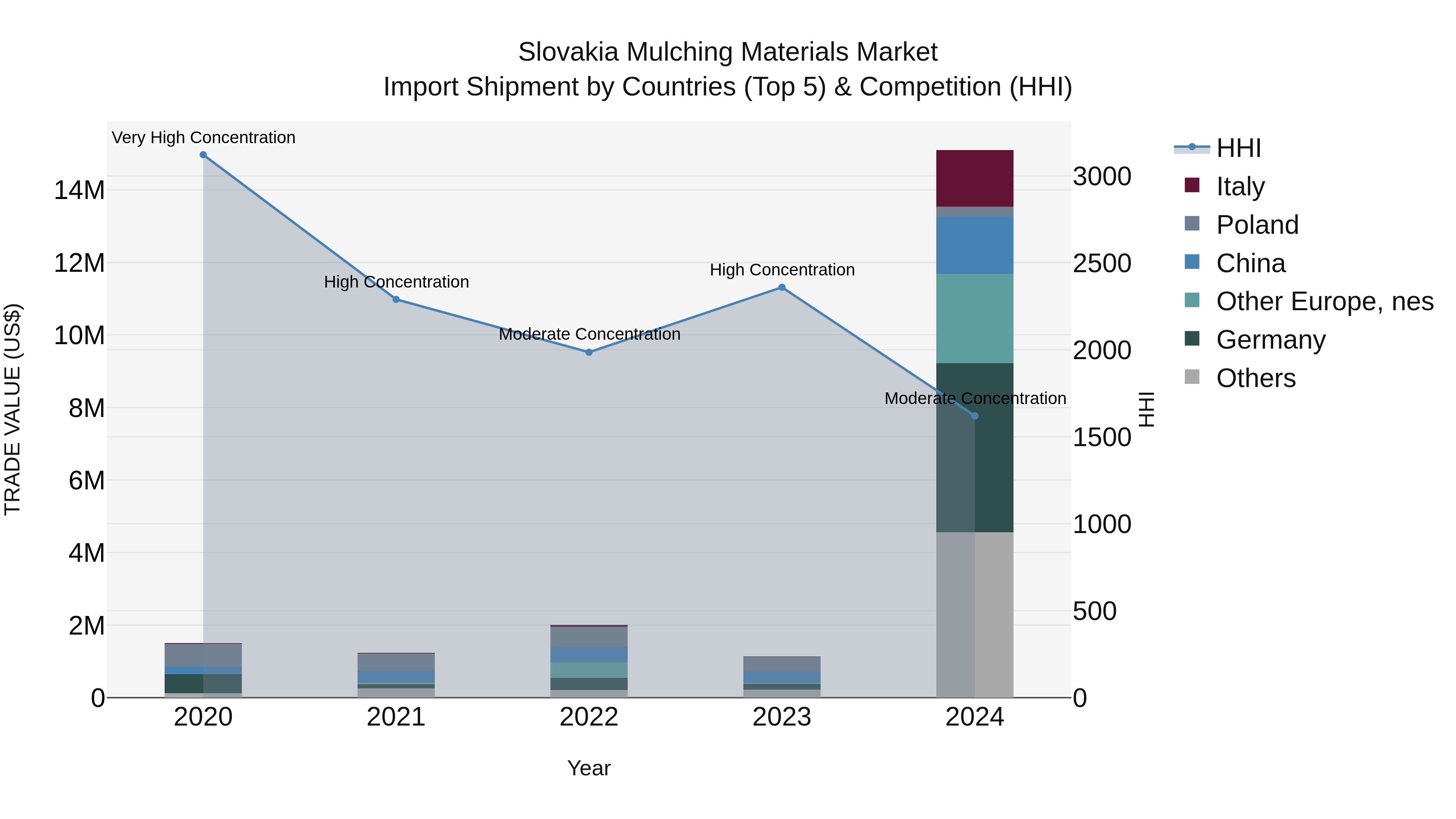Slovakia Mulching Materials Market Top 5 Importing Countries and Market Competition (HHI) Analysis