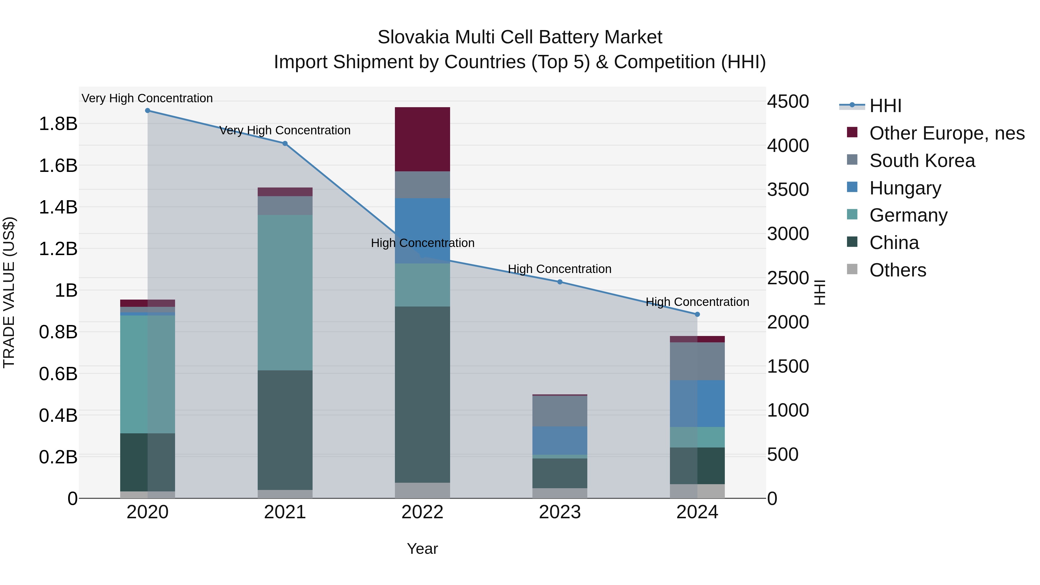 Slovakia Multi Cell Battery Market Top 5 Importing Countries and Market Competition (HHI) Analysis