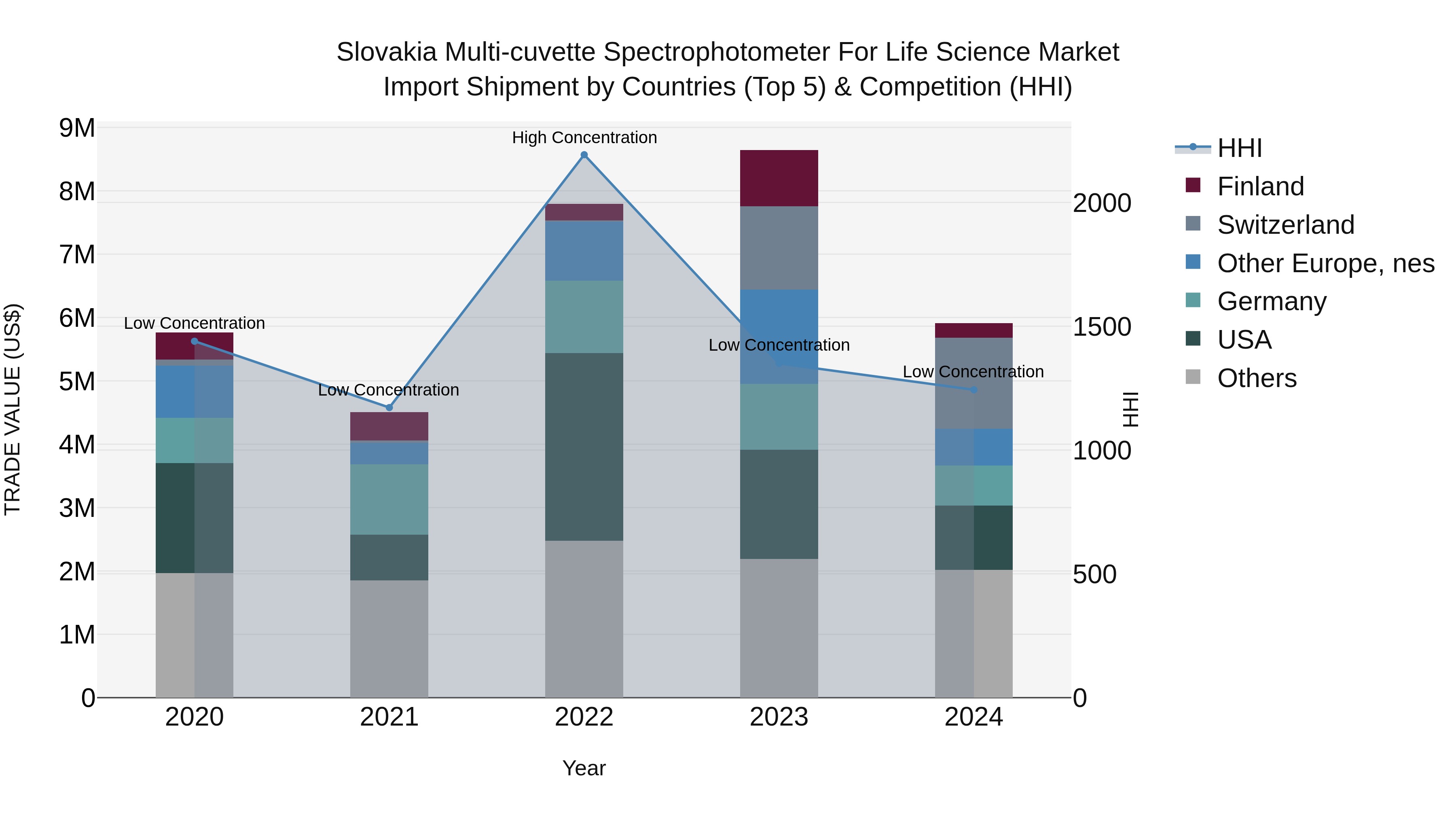 Slovakia Multi Cuvette Spectrophotometer For Life Science Market Top 5 Importing Countries and Market Competition (HHI) Analysis