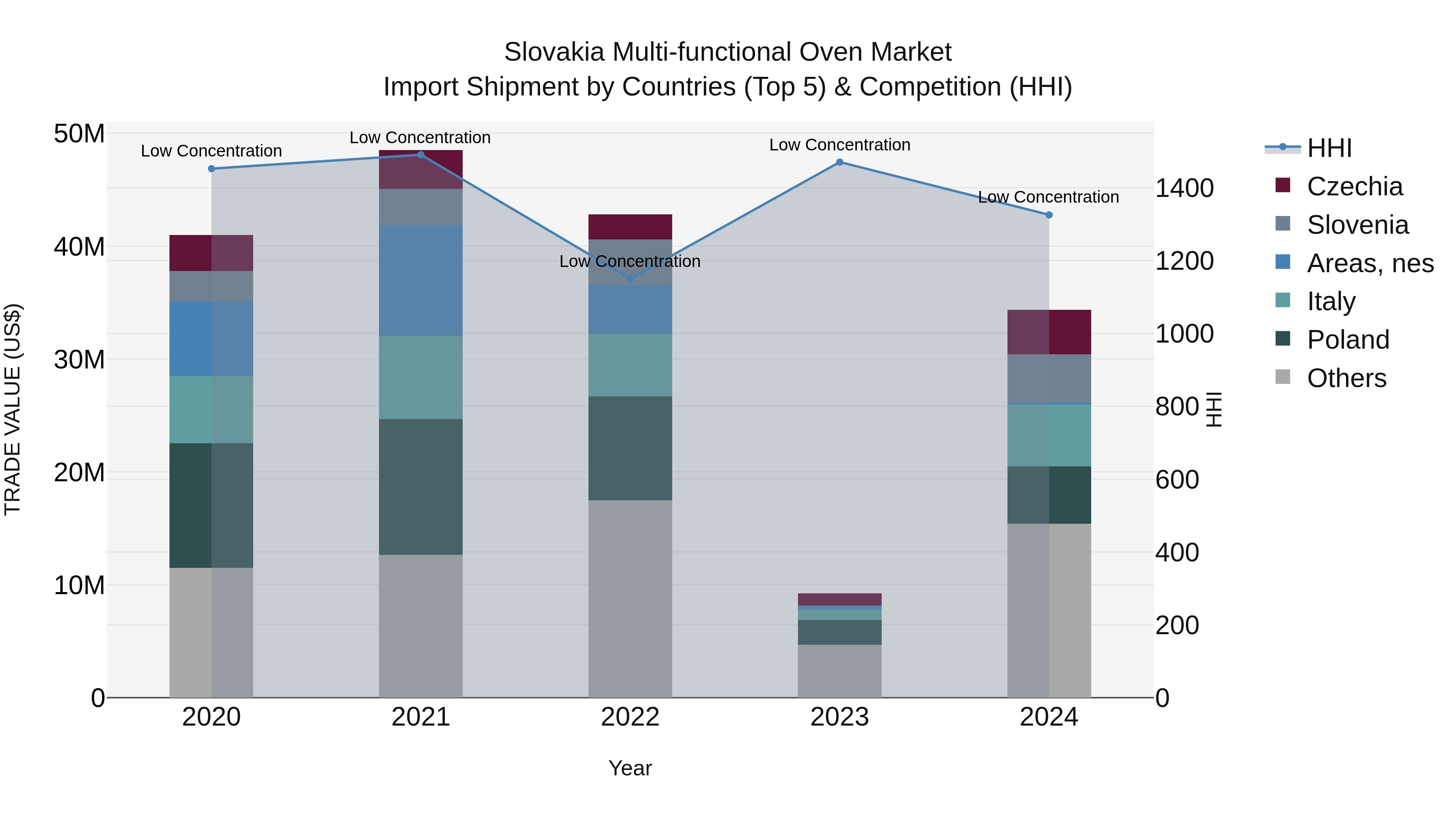 Slovakia Multi Functional Oven Market Top 5 Importing Countries and Market Competition (HHI) Analysis