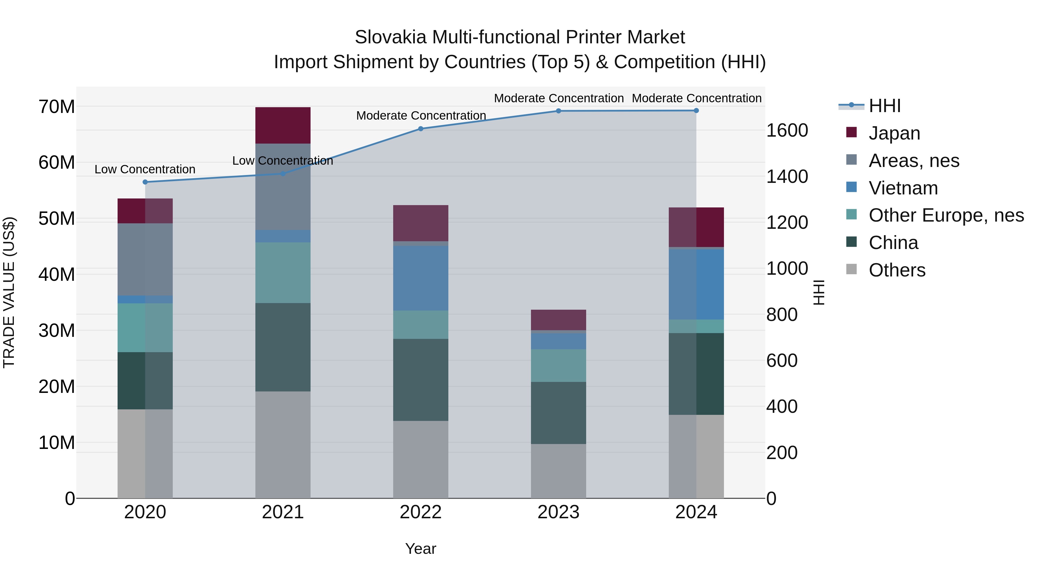 Slovakia Multi Functional Printer Market Top 5 Importing Countries and Market Competition (HHI) Analysis