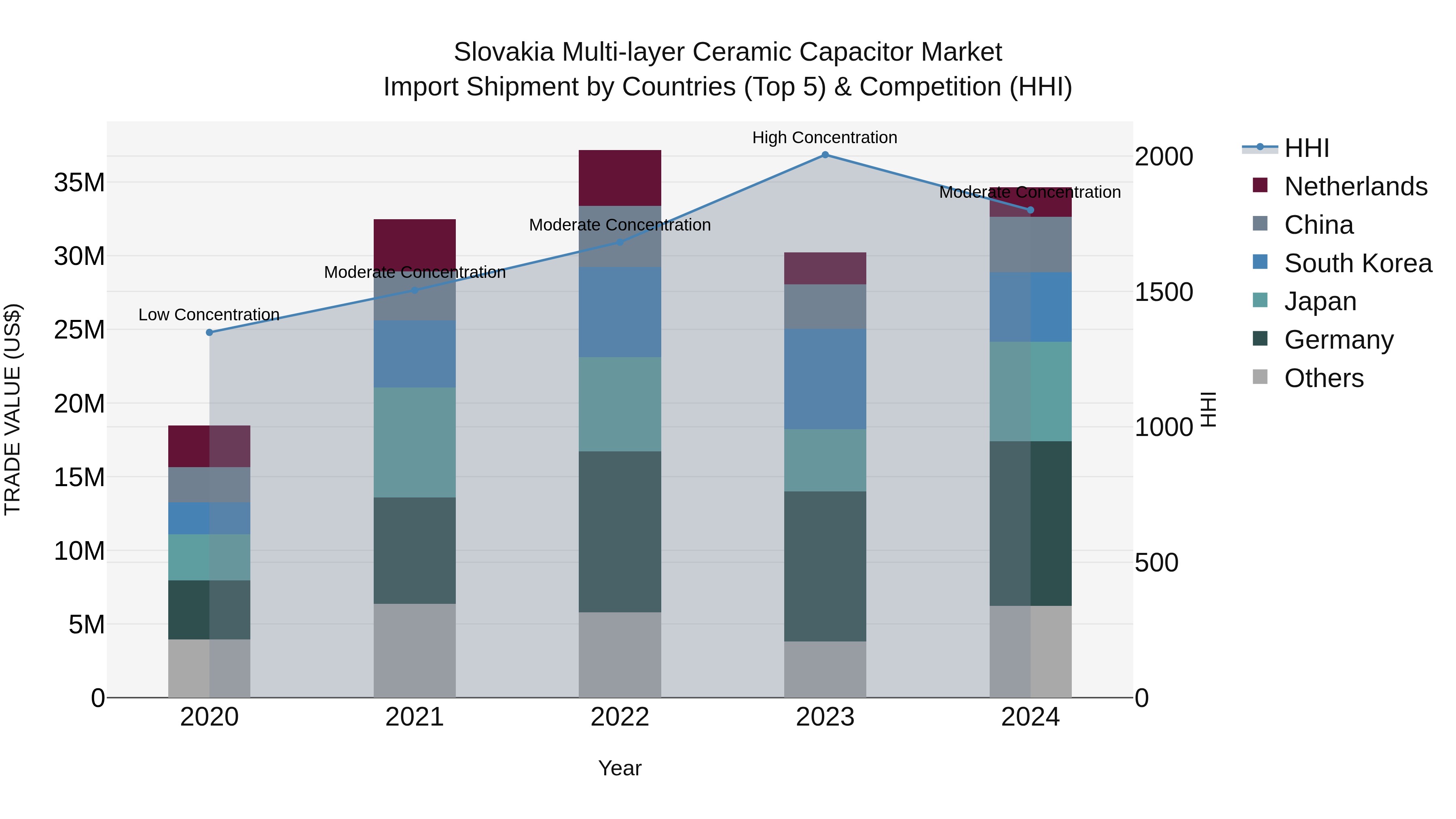 Slovakia Multi Layer Ceramic Capacitor Market Top 5 Importing Countries and Market Competition (HHI) Analysis
