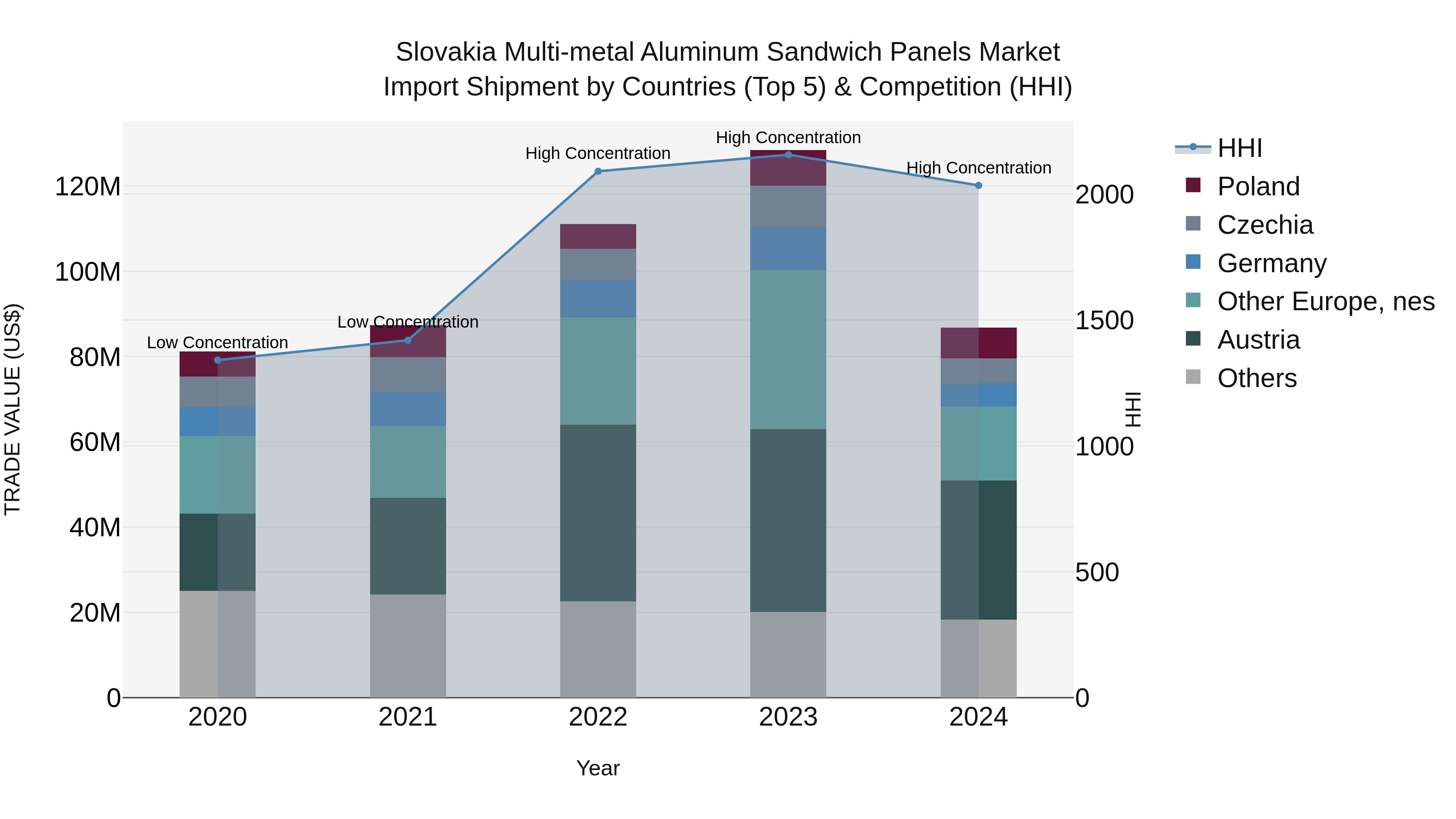 Slovakia Multi Metal Aluminum Sandwich Panels Market Top 5 Importing Countries and Market Competition (HHI) Analysis