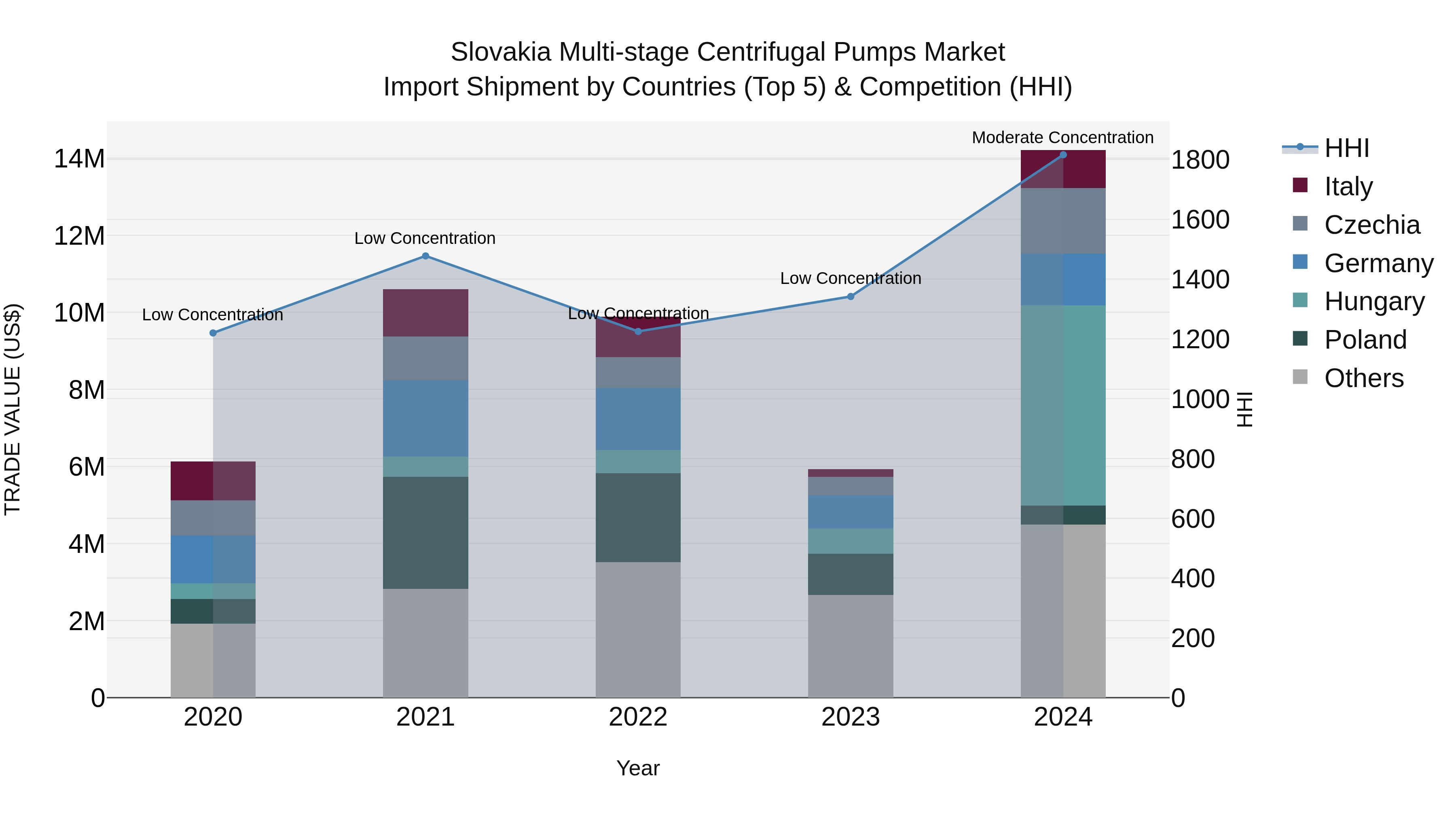 Slovakia Multi Stage Centrifugal Pumps Market Top 5 Importing Countries and Market Competition (HHI) Analysis