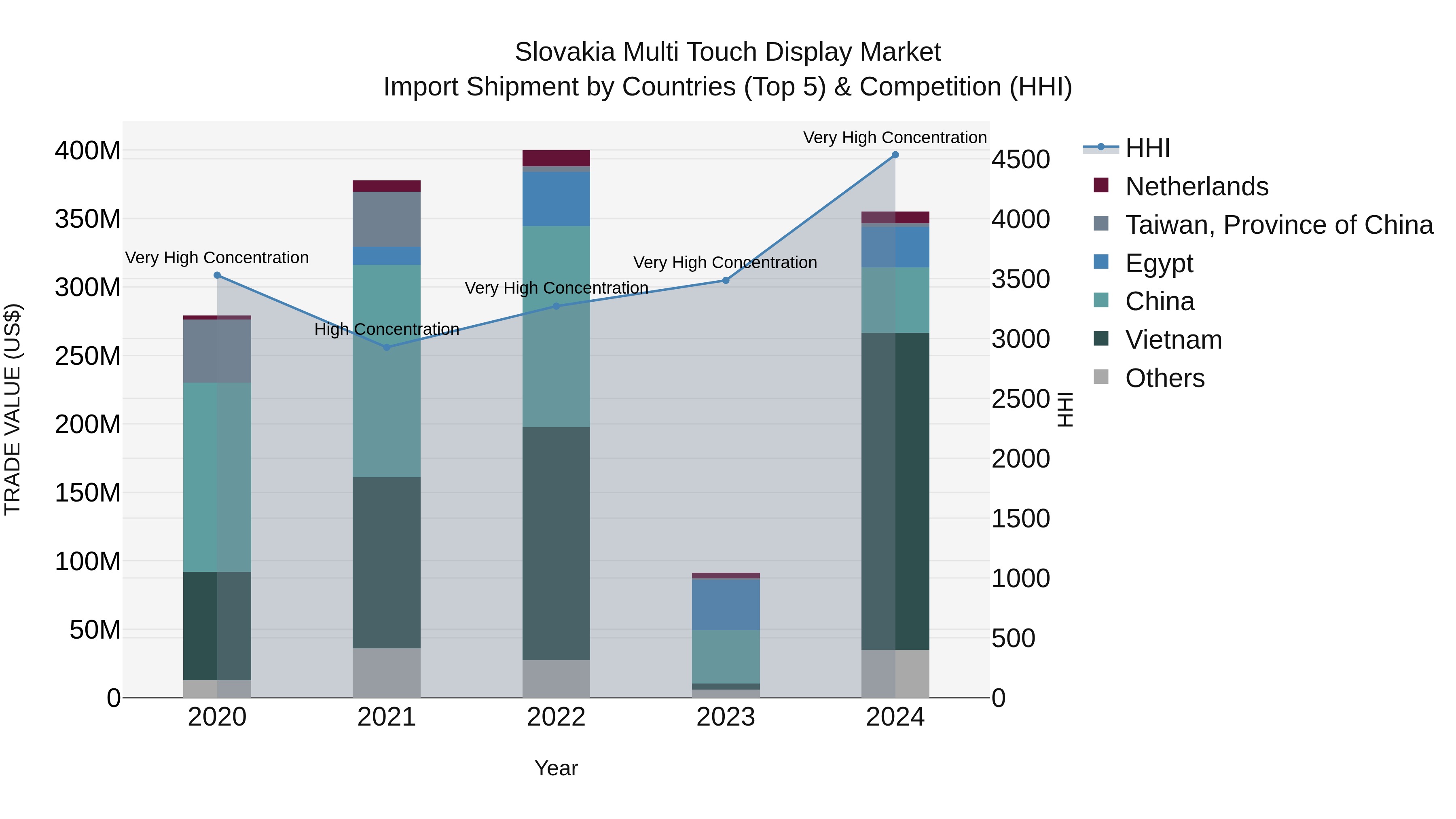 Slovakia Multi Touch Display Market Top 5 Importing Countries and Market Competition (HHI) Analysis