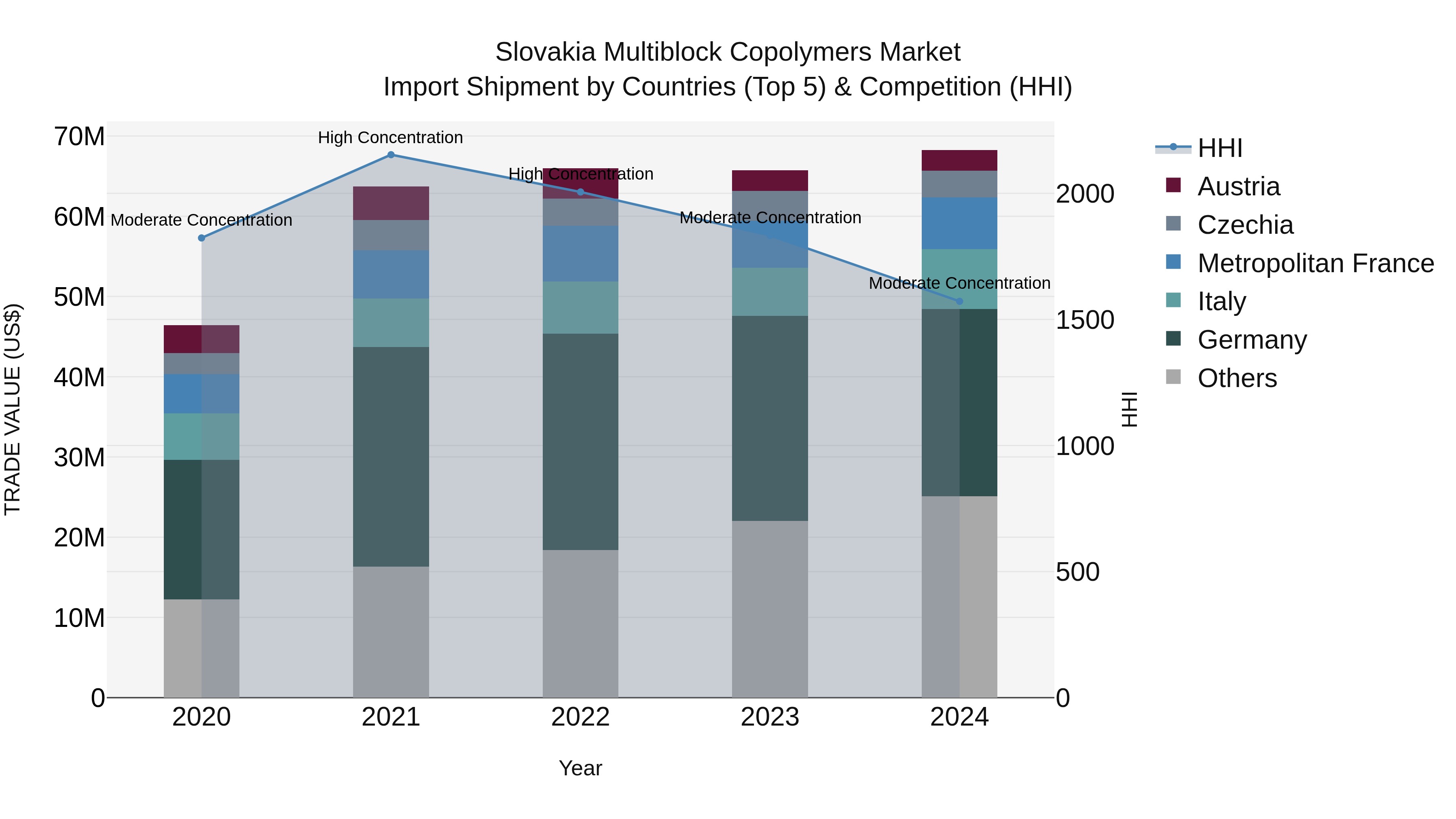 Slovakia Multiblock Copolymers Market Top 5 Importing Countries and Market Competition (HHI) Analysis